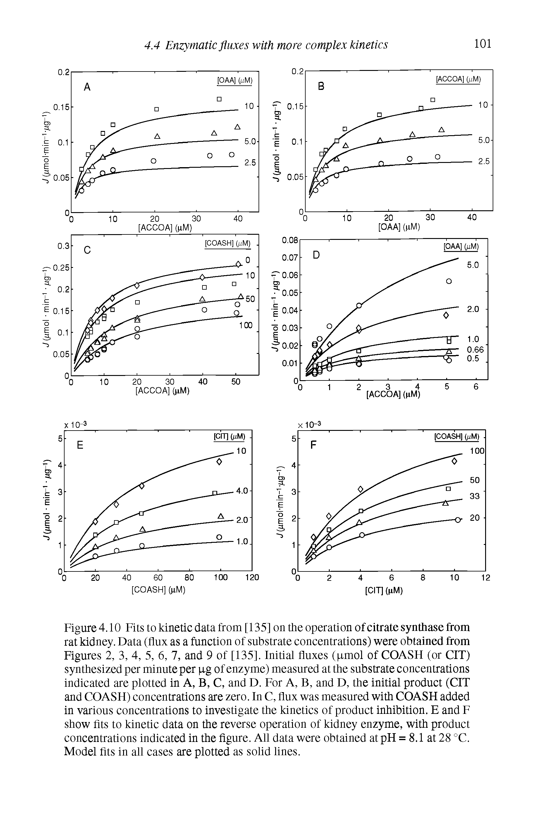 Figure 4.10 Fits to kinetic data from [135] on the operation of citrate synthase from rat kidney. Data (flux as a function of substrate concentrations) were obtained from Figures 2, 3, 4, 5, 6, 7, and 9 of [135], Initial fluxes (p.mol of COASH (or CIT) synthesized per minute per ug of enzyme) measured at the substrate concentrations indicated are plotted in A, B, C, and D. For A, B, and D, the initial product (CIT and COASH) concentrations are zero. In C, flux was measured with COASH added in various concentrations to investigate the kinetics of product inhibition. E and F show fits to kinetic data on the reverse operation of kidney enzyme, with product concentrations indicated in the figure. All data were obtained at pH = 8.1 at 28 °C. Model fits in all cases are plotted as solid lines.