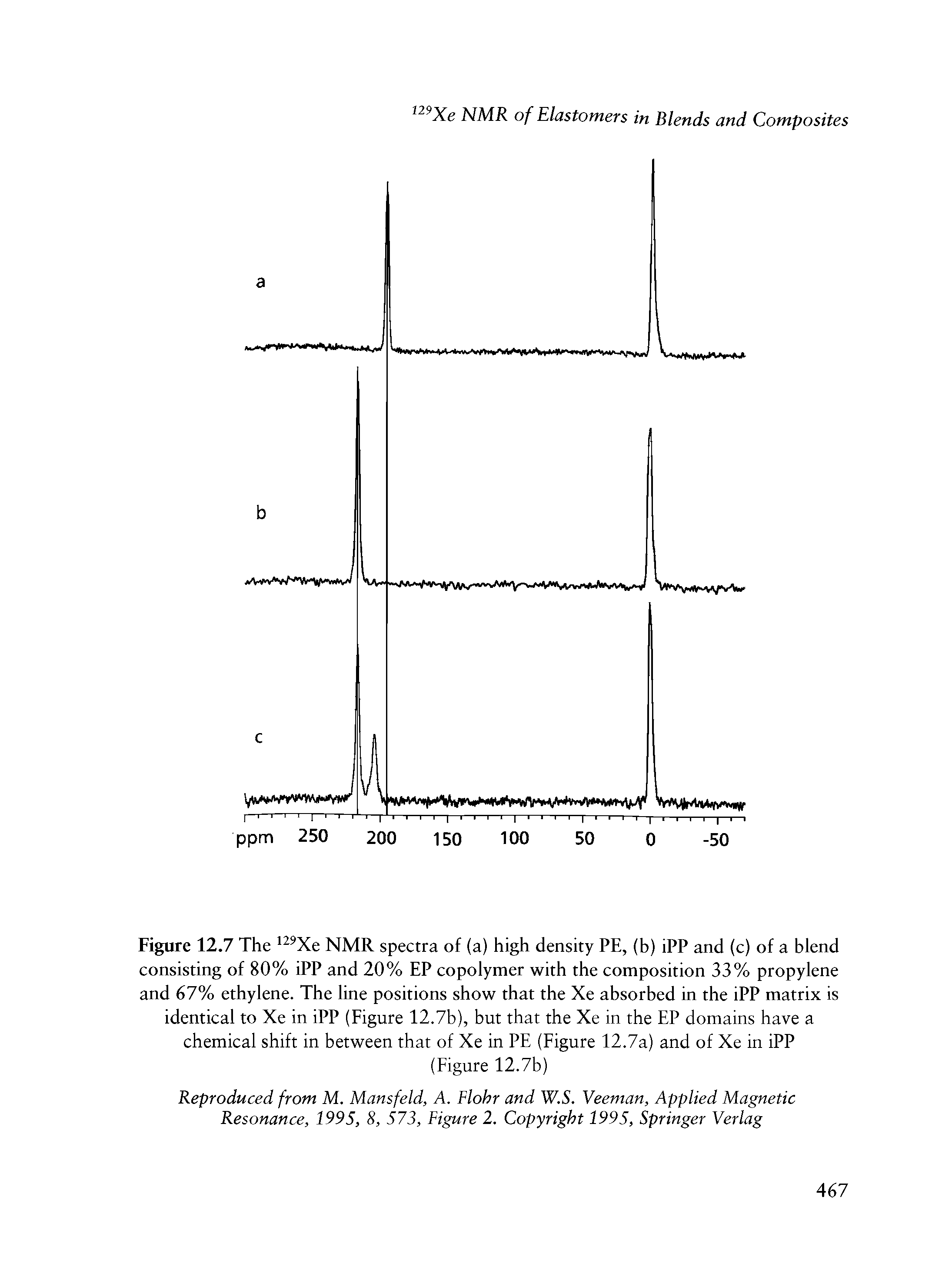 Figure 12.7 The 129Xe NMR spectra of (a) high density PE, (b) iPP and (c) of a blend consisting of 80% iPP and 20% EP copolymer with the composition 33% propylene and 67% ethylene. The line positions show that the Xe absorbed in the iPP matrix is identical to Xe in iPP (Figure 12.7b), but that the Xe in the EP domains have a chemical shift in between that of Xe in PE (Figure 12.7a) and of Xe in iPP...