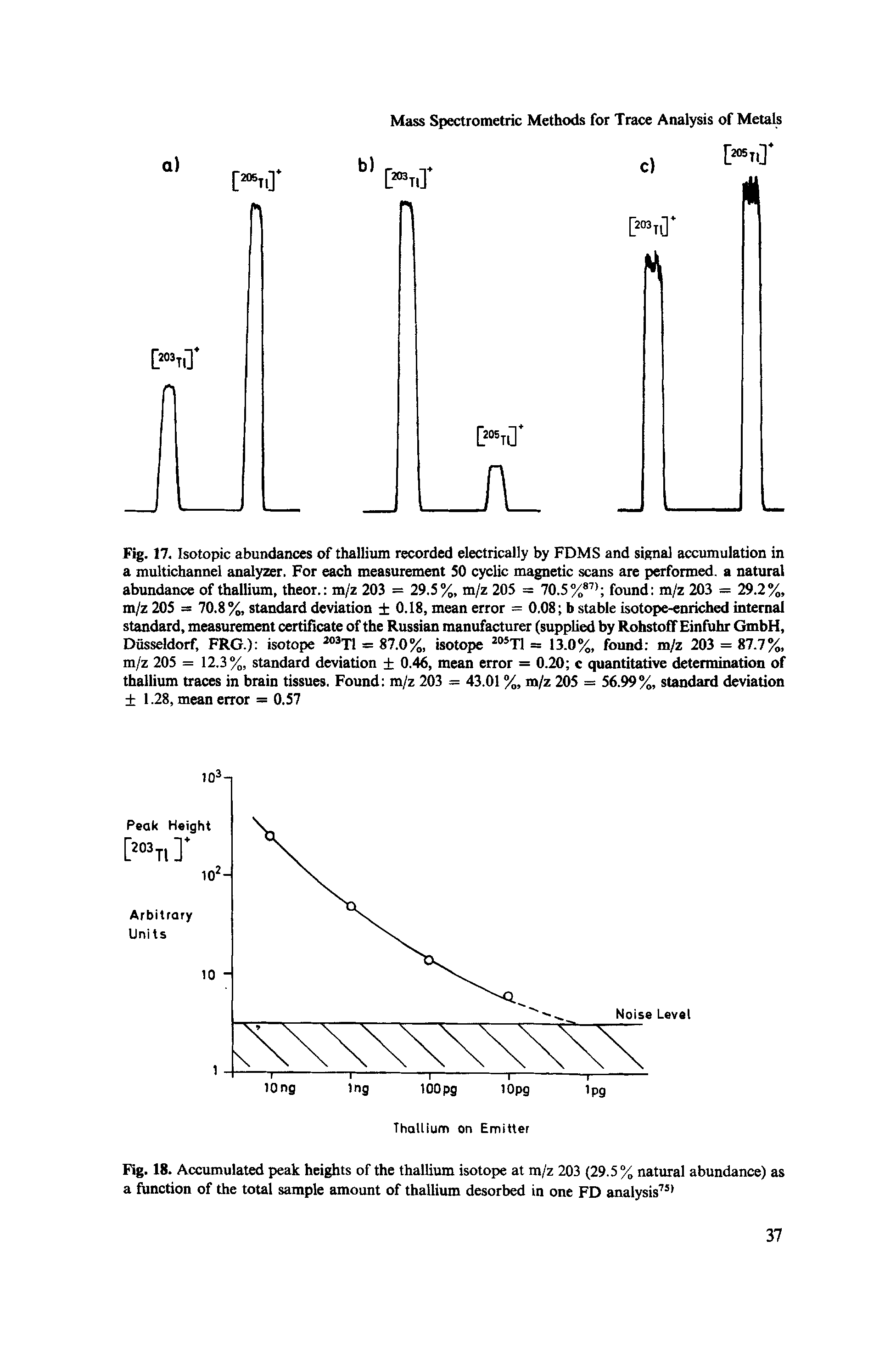 Fig. 17. Isotopic abundances of thallium recorded electrically by FDMS and signal accumulation in a multichannel analyzer. For each measurement SO cyclic magnetic scans are performed, a natural abundance of thallium, theor. m/z 203 = 29.5%, m/z 205 = 70.5% > found m/z 203 = 29.2%, m/z 205 = 70.S%, standard deviation 0.18, mean error = 0.08 b stable isotope-enriched internal standard, measurement certificate of the Russian manufacturer (supplied by RohstofTEinfuhr GmbH, Diisseldorf, FRG.) isotope T1 = 87.0%, isotope T1 = 13.0%, found m/z 203 = 87.7%, m/z 205 = 12.3%, standard deviation 0.46, mean error = 0.20 c quantitative determination of thallium traces in brain tissues. Found m/z 203 = 43.01 %, m/z 205 = 56.99%, standard deviation 1.28, mean error = 0.57...