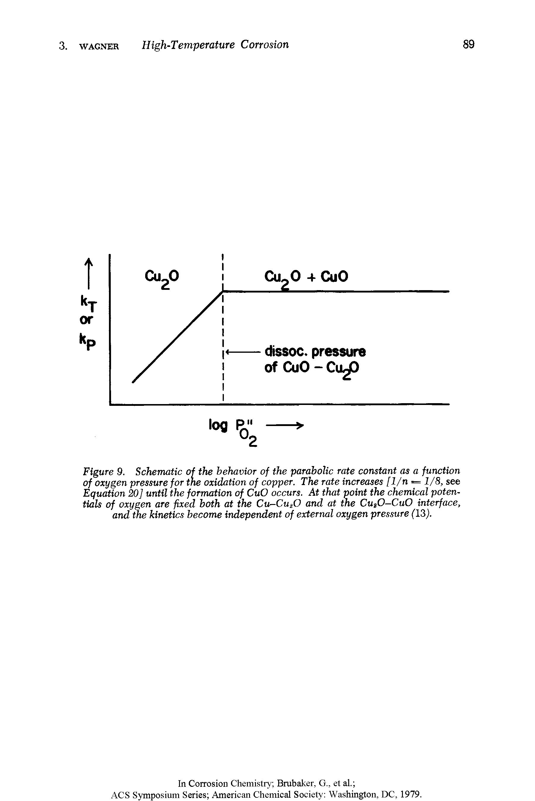 Figure 9. Schematic of the behavior of the parabolic rate constant as a function of oxygen pressure for the oxidation of copper. The rate increases /I/n = I/S, see Equation 20] until the formation of CuO occurs. At that point the chemical potentials of oxygen are fixed both at the Cu-Cu O and at the CugO—CuO interface, and the kinetics become independent of external oxygen pressure (13).