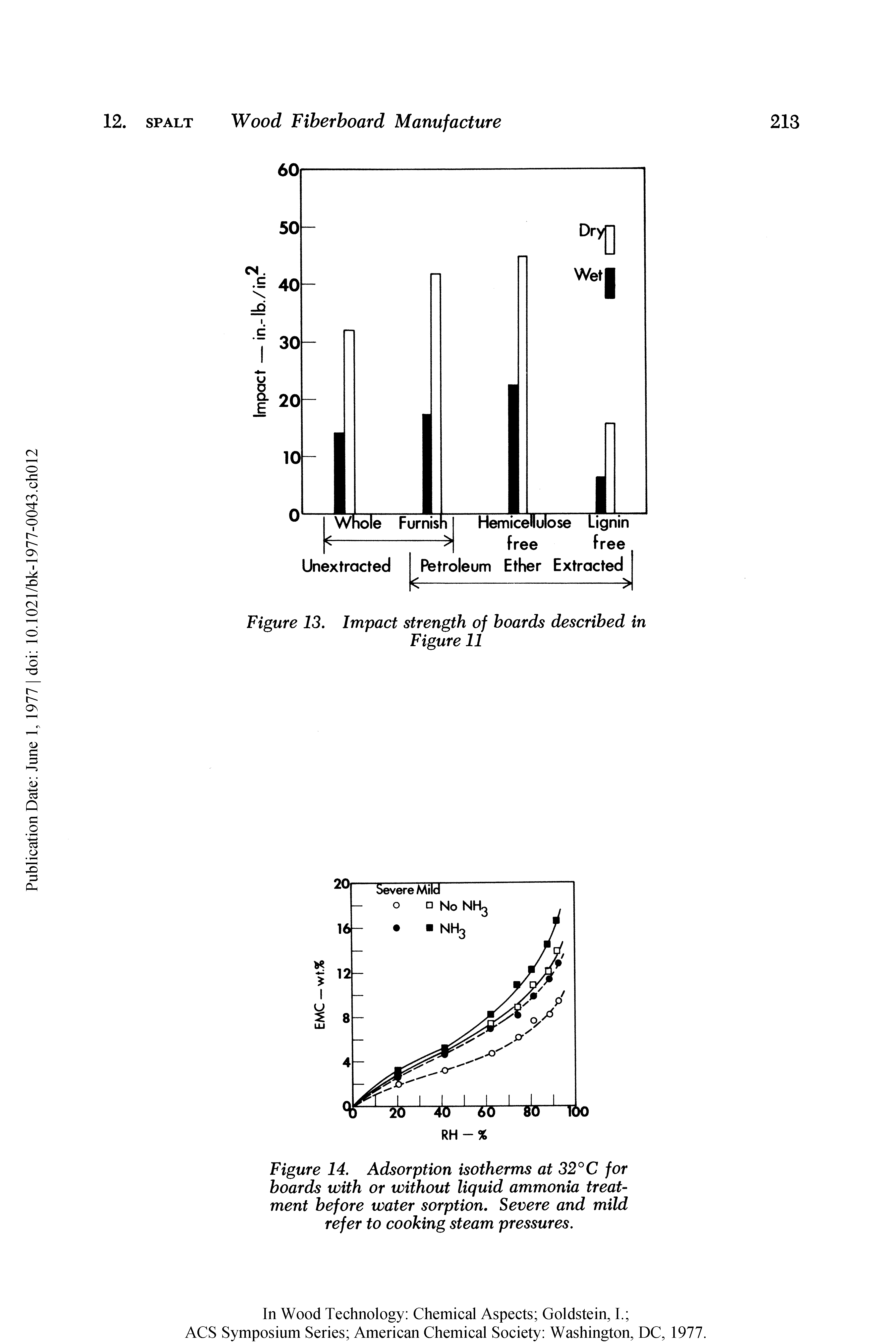 Figure 14. Adsorption isotherms at 32° C for boards with or without liquid ammonia treatment before water sorption. Severe and mild refer to cooking steam pressures.
