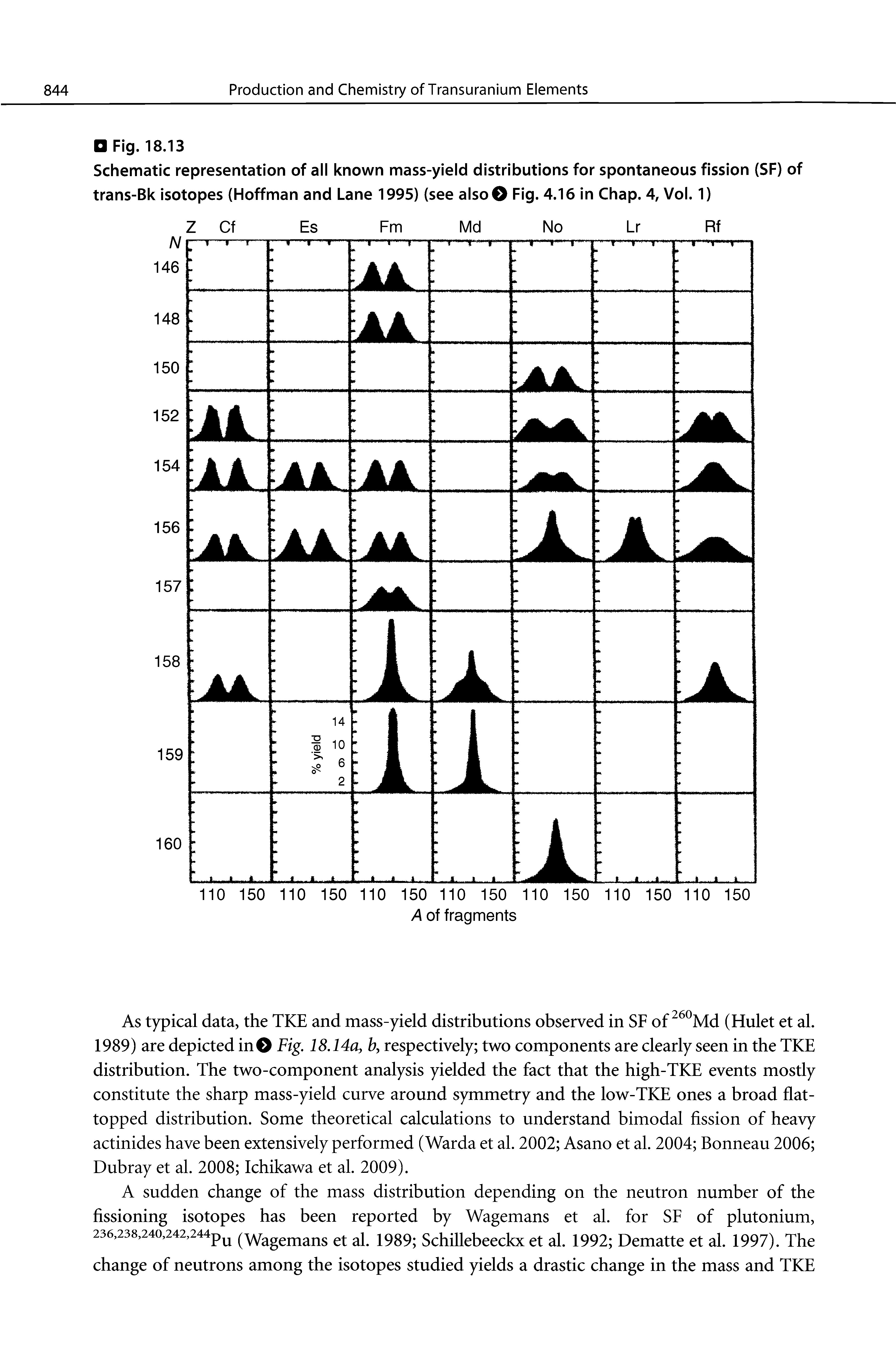 Schematic representation of all known mass-yield distributions for spontaneous fission (SF) of trans-Bk isotopes (Hoffman and Lane 1995) (see also Fig. 4.16 in Chap. 4, Vol. 1)...