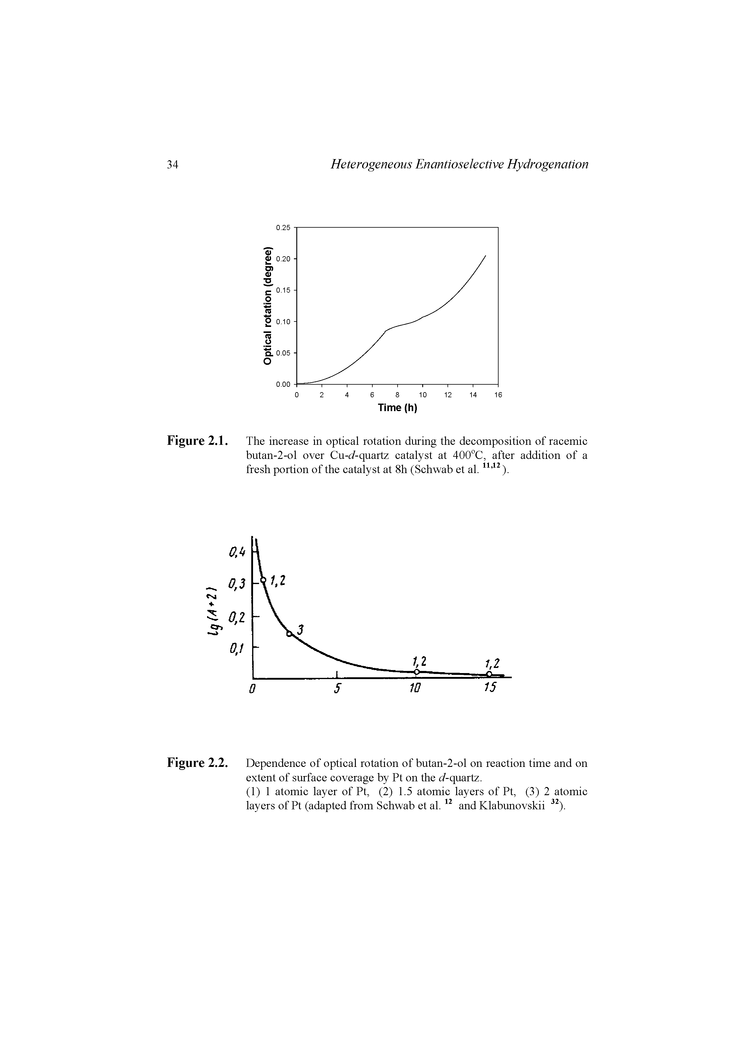 Figure 2.1. The increase in optical rotation during the decomposition of racemic butan-2-ol over Cu-c/-quartz catalyst at 400°C, after addition of a fresh portion of the catalyst at 8h (Schwab et al.