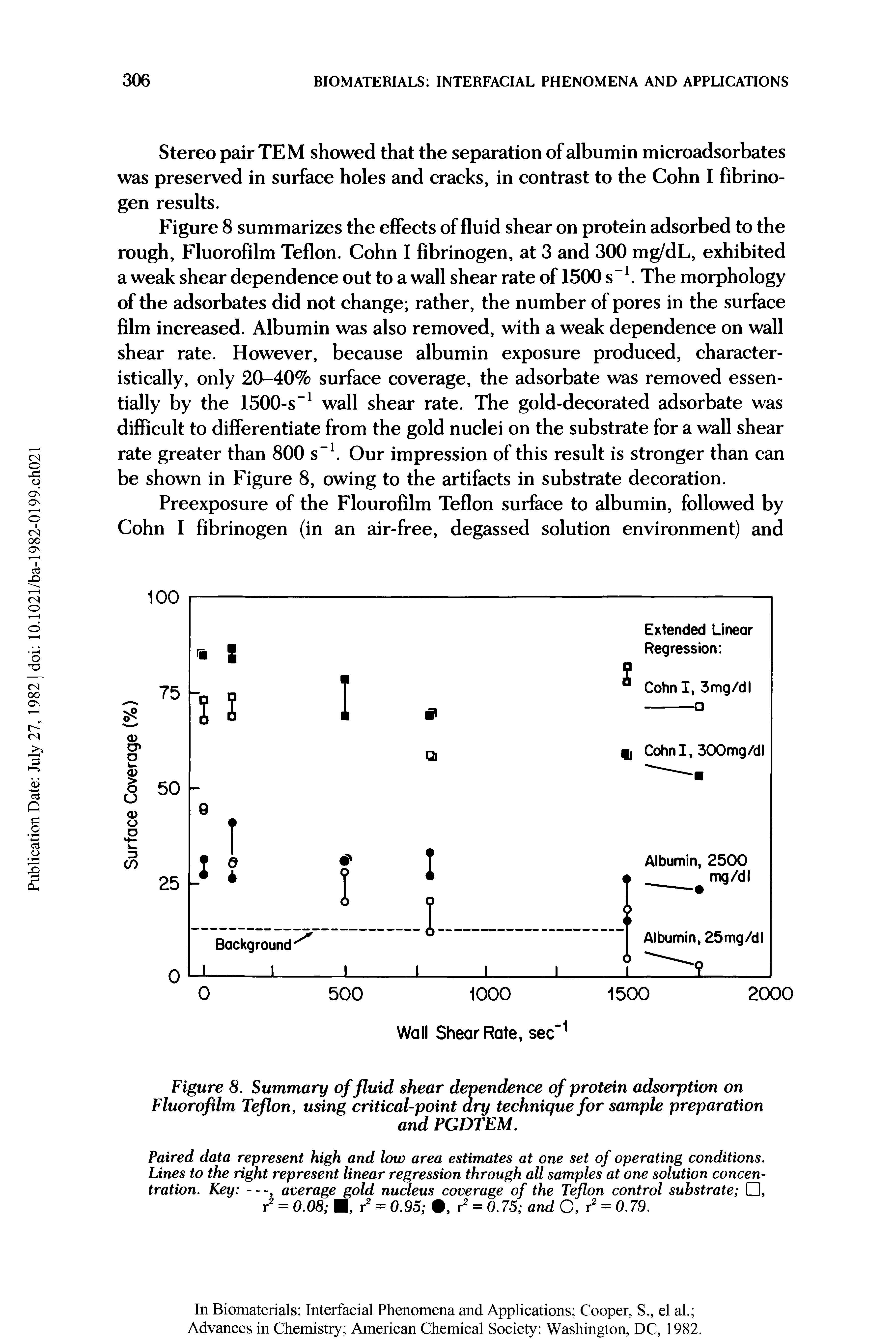 Figure 8. Summary of fluid shear dependence of protein adsorption on Fluorofilm Teflon, using critical-point dry technique for sample preparation...