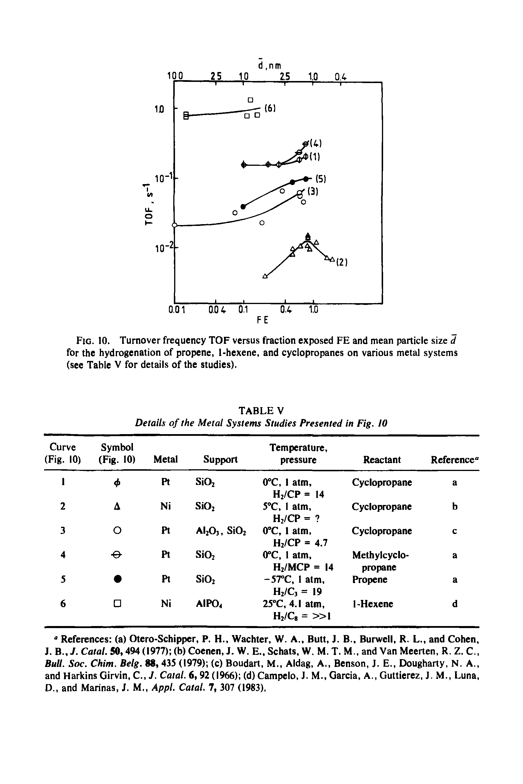 Fig. 10. Turnover frequency TOF versus fraction exposed FE and mean particle size d for the hydrogenation of propene, 1-hexene, and cyclopropanes on various metal systems (see Table V for details of the studies).