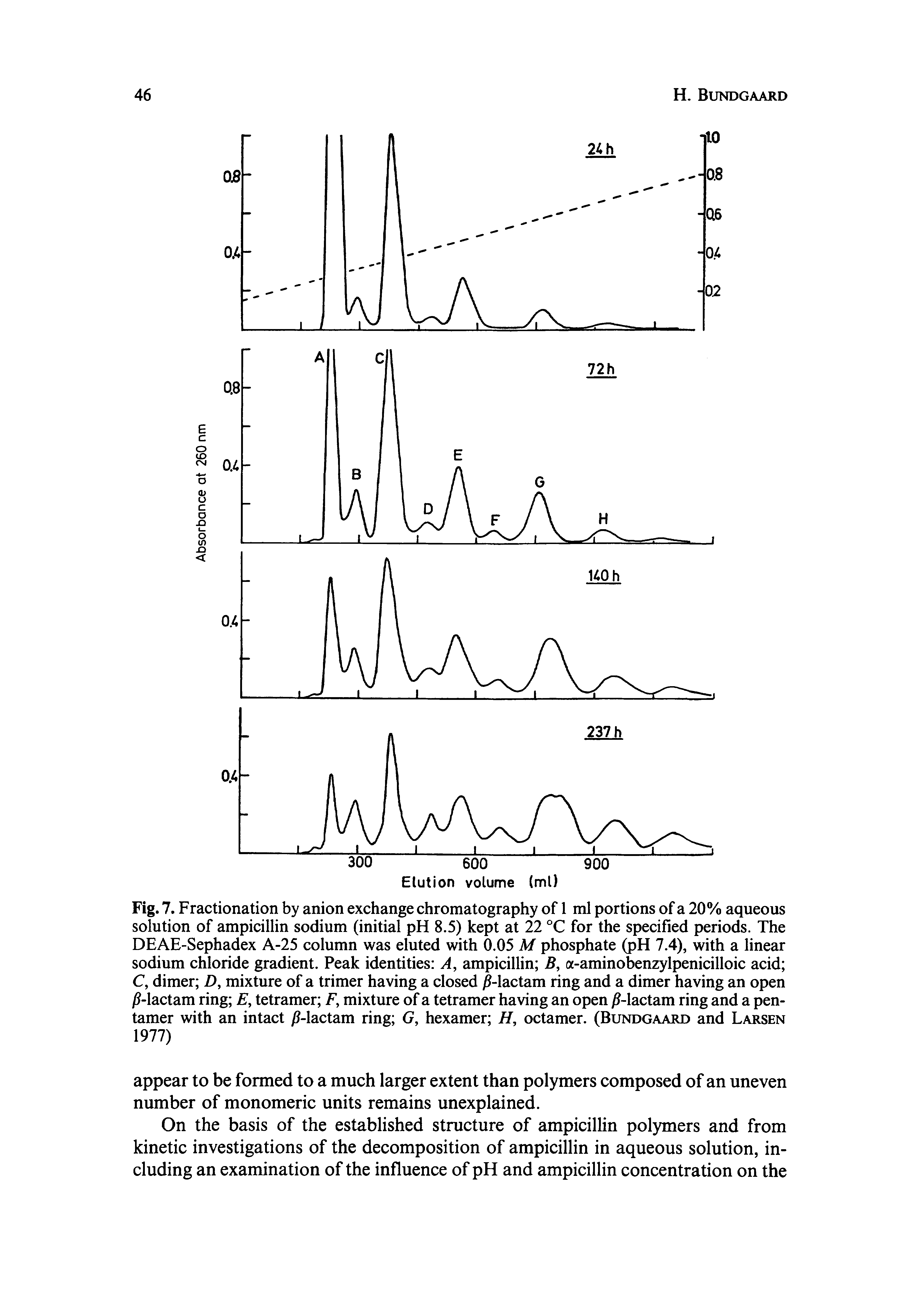 Fig. 7. Fractionation by anion exchange chromatography of 1 ml portions of a 20% aqueous solution of ampicillin sodium (initial pH 8.5) kept at 22 °C for the specified periods. The DEAE-Sephadex A-25 column was eluted with 0.05 M phosphate (pH 7.4), with a linear sodium chloride gradient. Peak identities A, ampicillin B, a-aminobenzylpenicilloic acid C, dimer D, mixture of a trimer having a closed -lactam ring and a dimer having an open j -lactam ring E, tetramer /% mixture of a tetramer having an open j -lactam ring and a pen-tamer with an intact j -lactam ring G, hexamer H, octamer. (Bundgaard and Larsen 1977)...