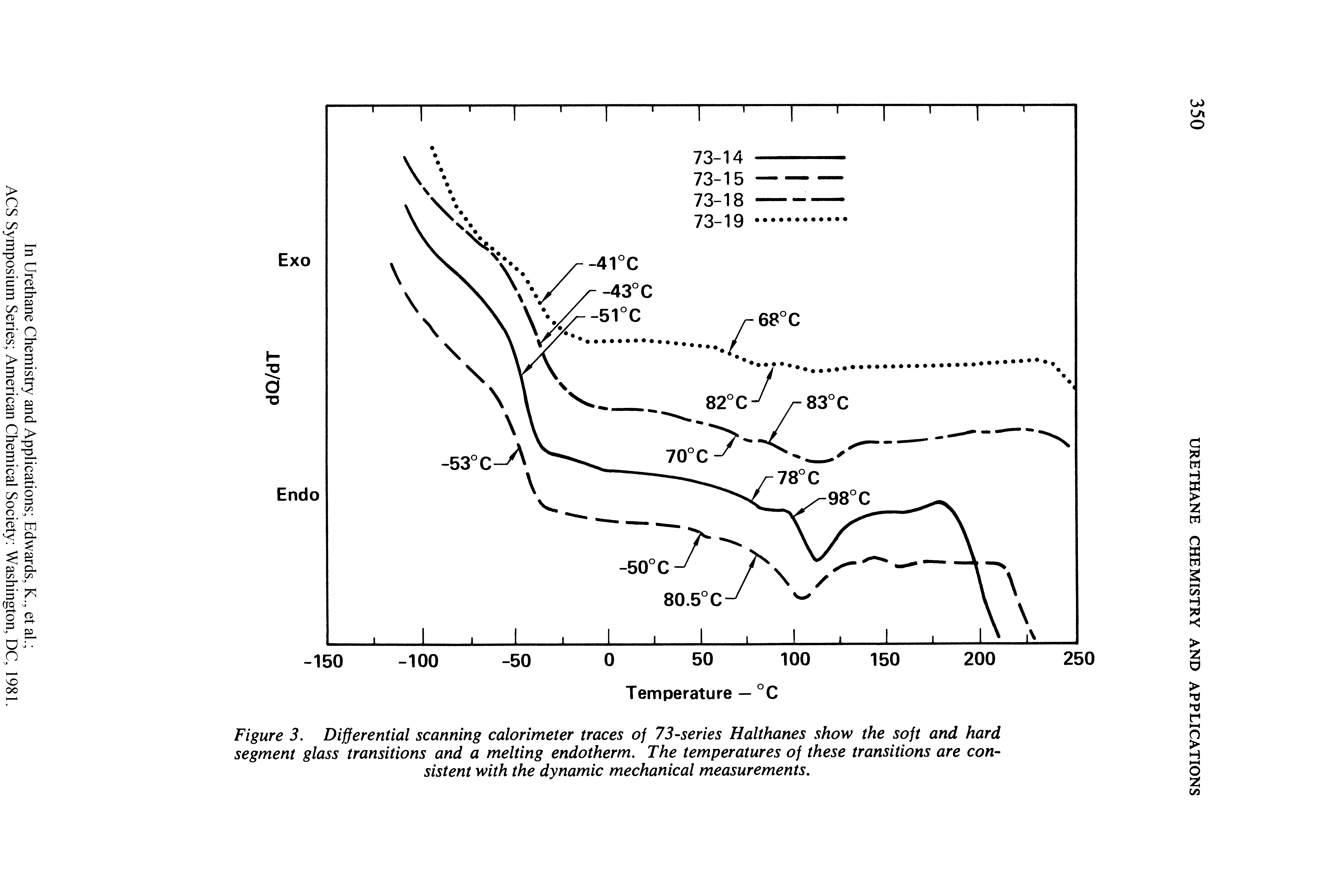 Figure 3. Differential scanning calorimeter traces of 73-series Halthanes show the soft and hard segment glass transitions and a melting endotherm. The temperatures of these transitions are consistent with the dynamic mechanical measurements.