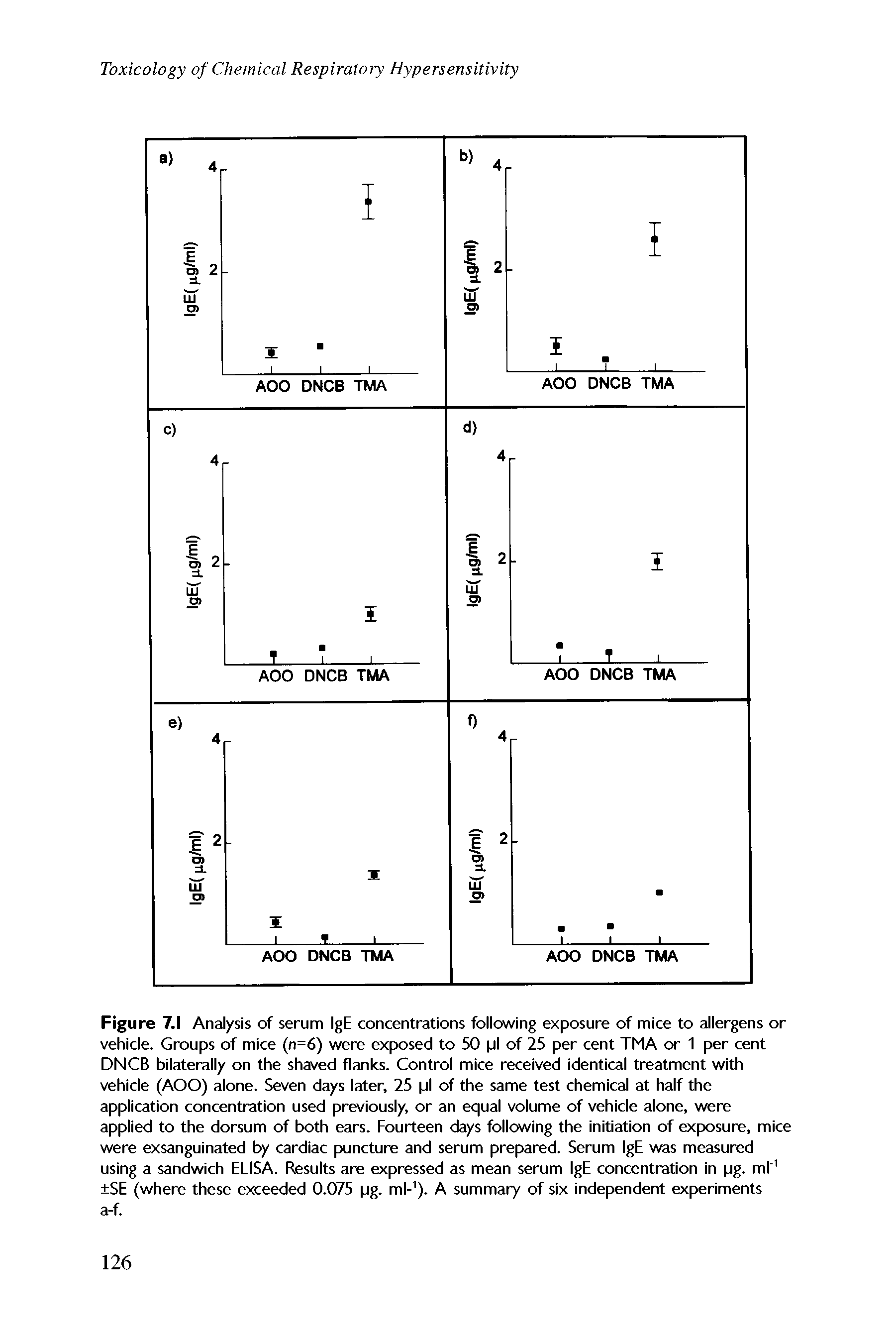 Figure 7.1 Analysis of serum IgE concentrations following exposure of mice to allergens or vehicle. Groups of mice (n=6) were exposed to 50 pi of 25 per cent TMA or 1 per cent DNCB bilaterally on the shaved flanks. Control mice received identical treatment with vehicle (AOO) alone. Seven days later, 25 pi of the same test chemical at half the application concentration used previously, or an equal volume of vehicle alone, were applied to the dorsum of both ears. Fourteen days following the initiation of exposure, mice were exsanguinated by cardiac puncture and serum prepared. Serum IgE was measured using a sandwich ELISA. Results are expressed as mean serum IgE concentration in pg. ml 1 SE (where these exceeded 0.075 pg. ml-1). A summary of six independent experiments a-f.
