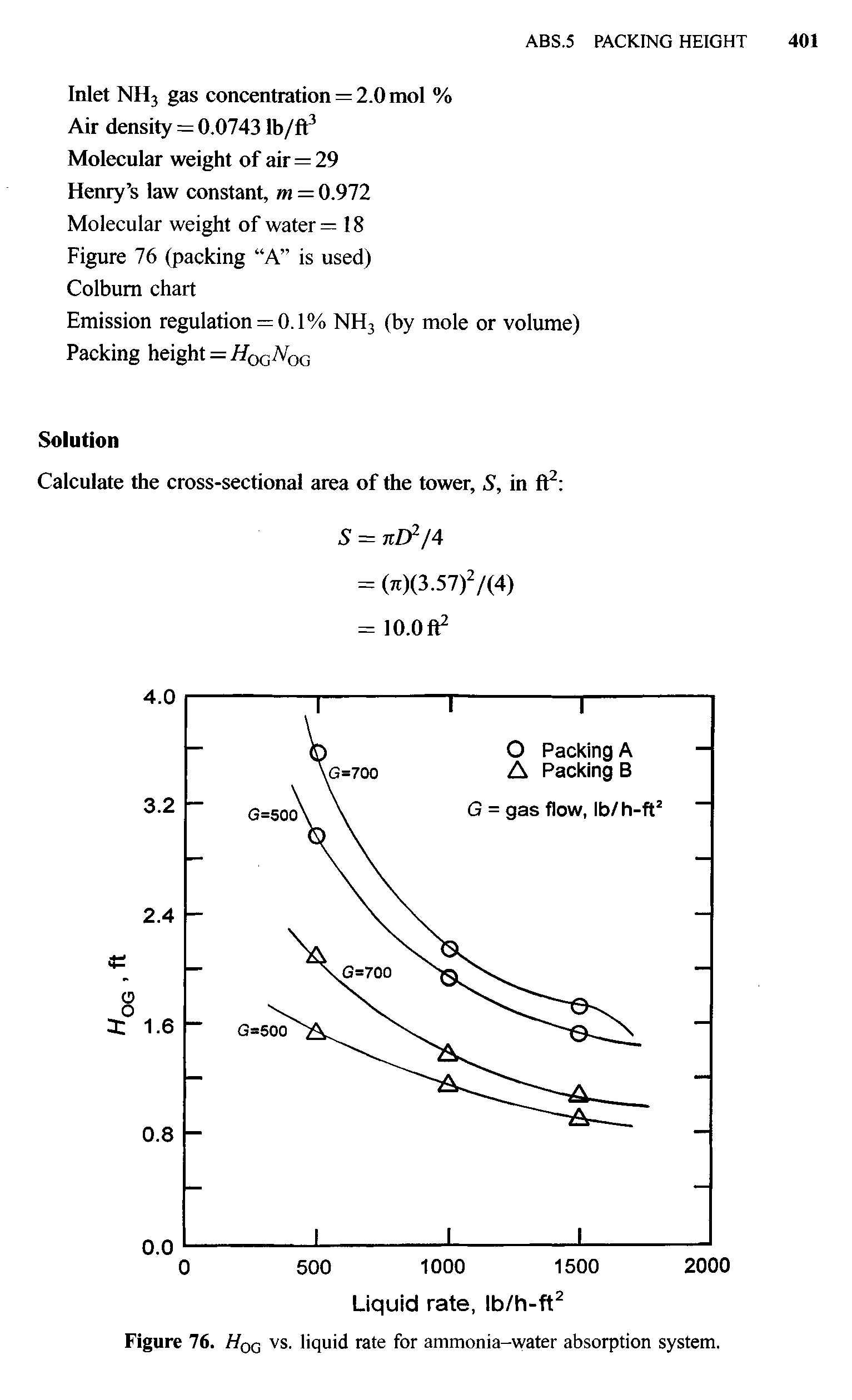 Figure 76. Hqq vs. liquid rate for ammonia-water absorption system.