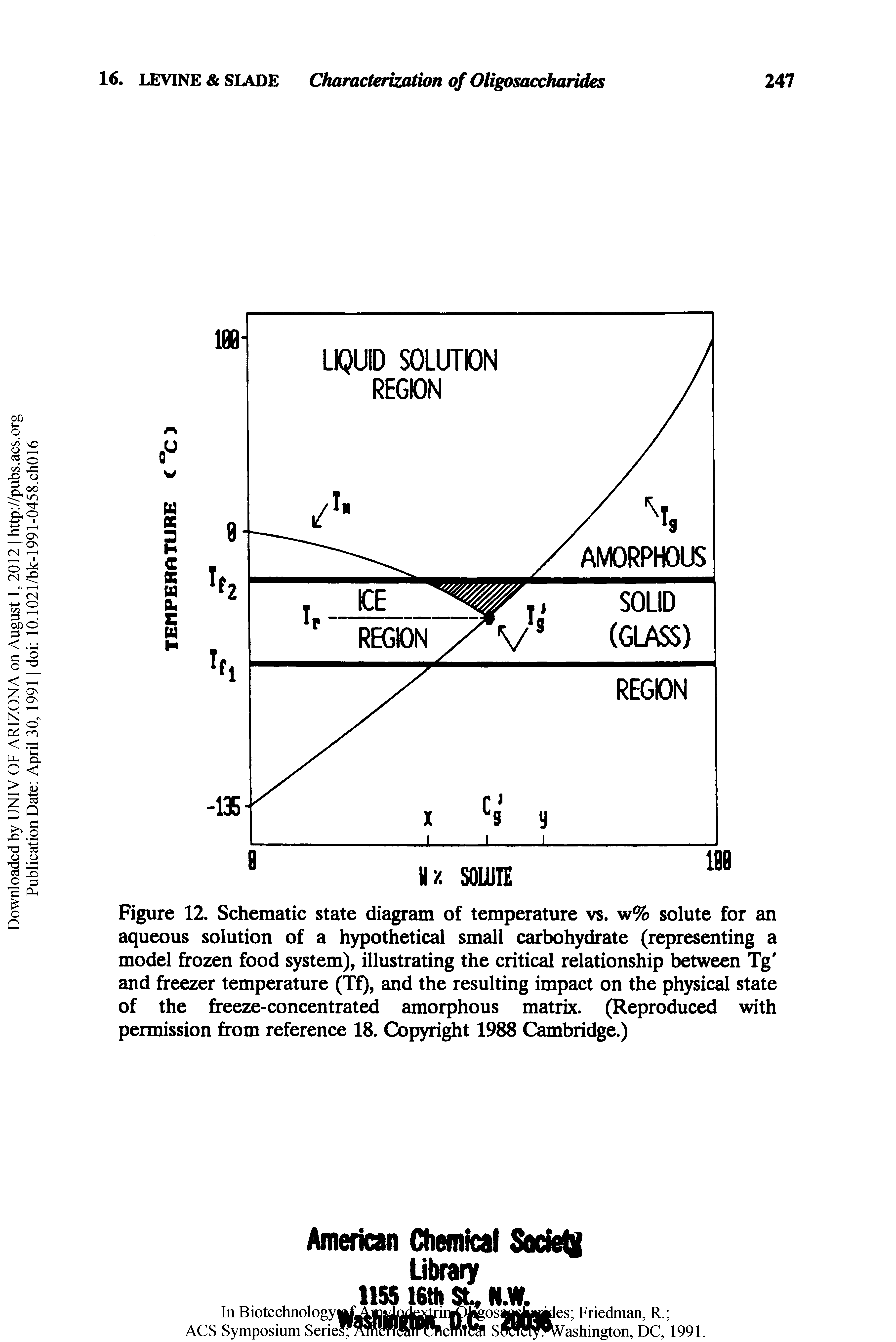 Figure 12. Schematic state diagram of temperature vs. w% solute for an aqueous solution of a hypothetical small carbohydrate (representing a model frozen food system), illustrating the critical relationship between Tg and freezer temperature (Tf), and the resulting impact on the physical state of the freeze-concentrated amorphous matrix. (Reproduced with permission from reference 18. Copyri t 1988 Cambridge.)...