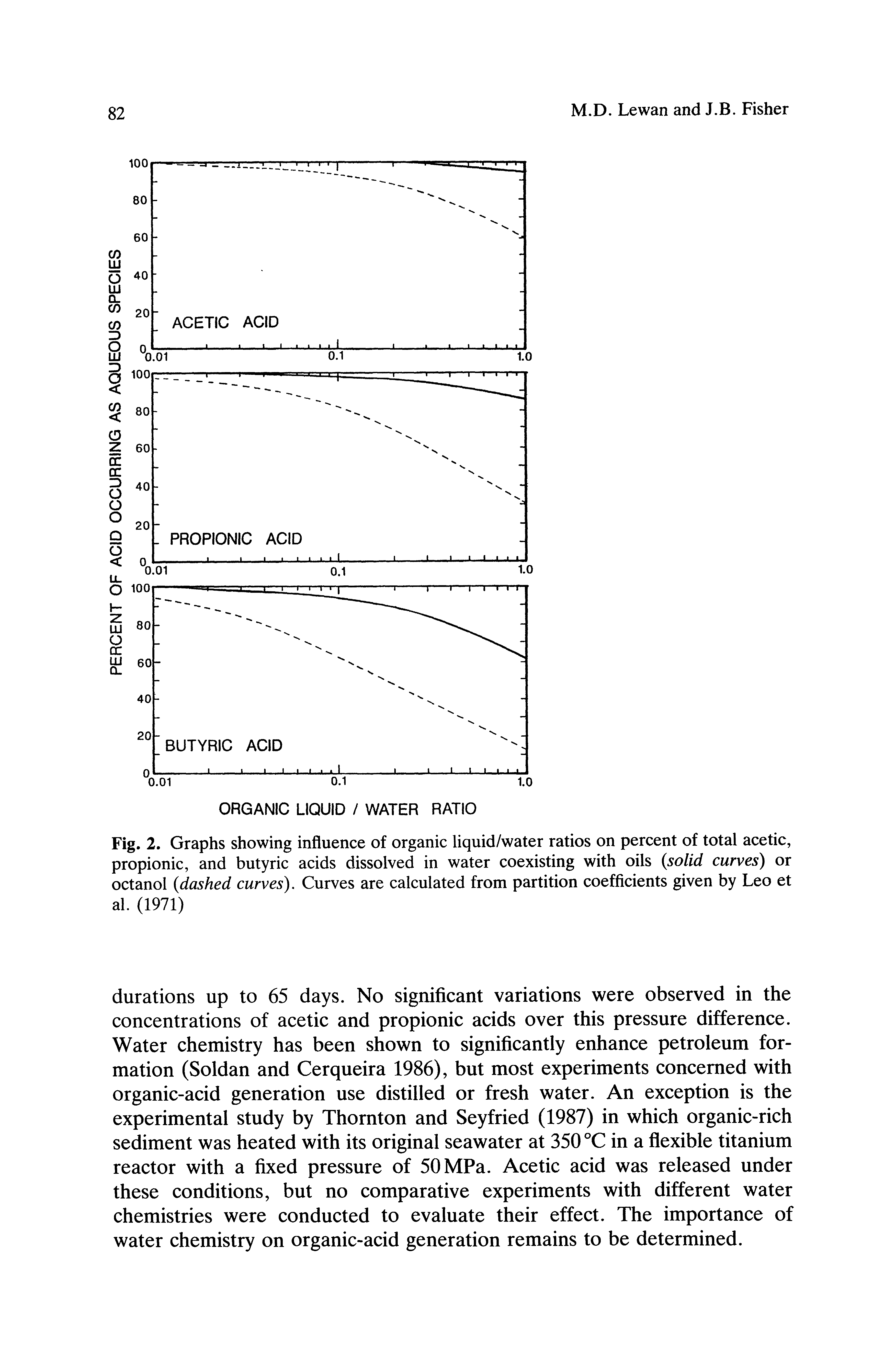 Fig. 2. Graphs showing influence of organic liquid/water ratios on percent of total acetic, propionic, and butyric acids dissolved in water coexisting with oils solid curves) or octanol dashed curves). Curves are calculated from partition coefficients given by Leo et al. (1971)...