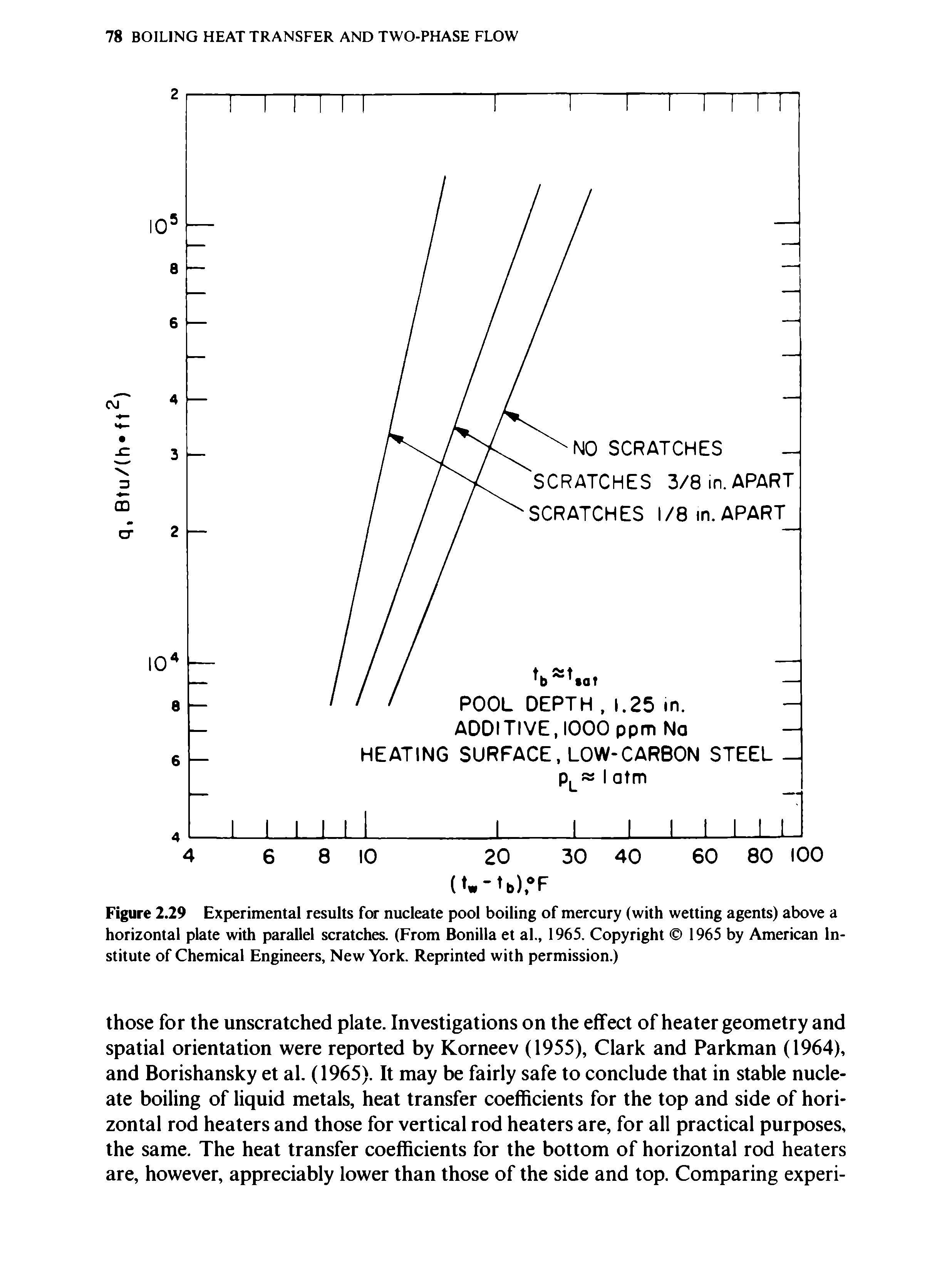 Figure 2.29 Experimental results for nucleate pool boiling of mercury (with wetting agents) above a horizontal plate with parallel scratches. (From Bonilla et al., 1965. Copyright 1965 by American Institute of Chemical Engineers, New York. Reprinted with permission.)...