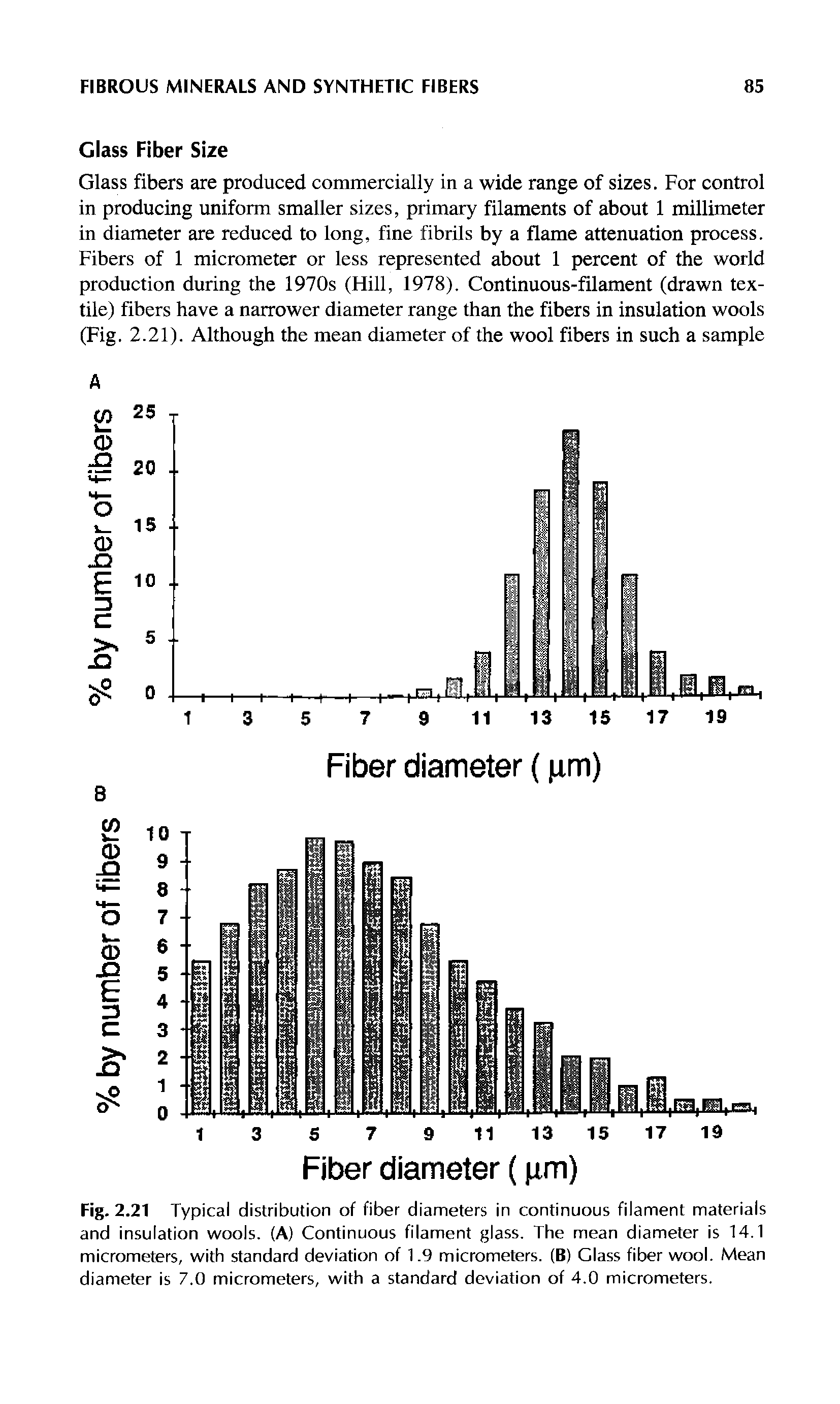Fig. 2.21 Typical distribution of fiber diameters in continuous filament materials and insulation wools. (A) Continuous filament glass. The mean diameter is 14.1 micrometers, with standard deviation of 1.9 micrometers. (B) Glass fiber wool. Mean diameter is 7.0 micrometers, with a standard deviation of 4.0 micrometers.
