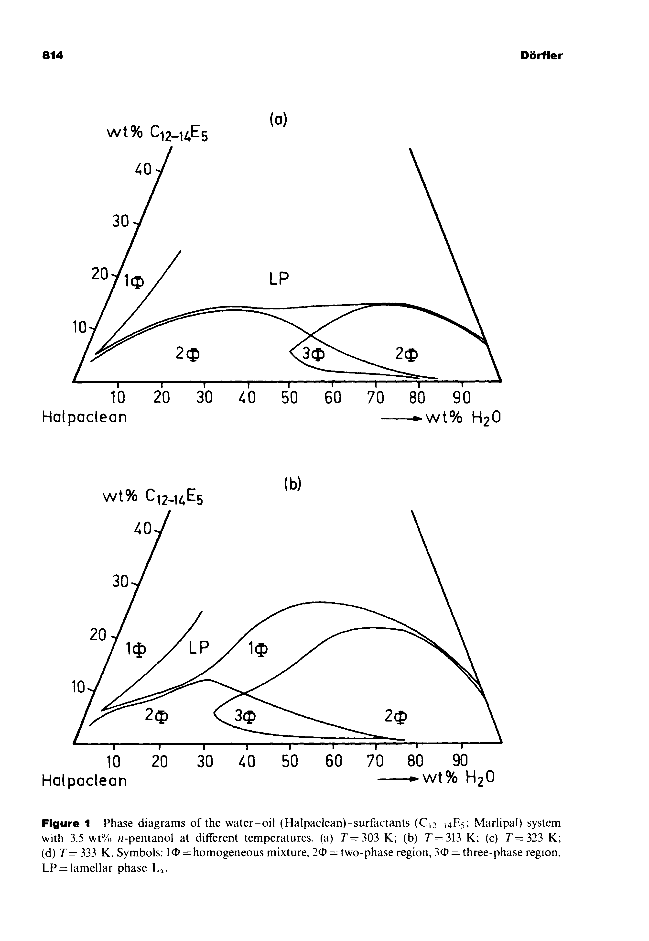 Figure 1 Phase diagrams of the water-oil (Halpaclean)-surfactants (C12-14E5 Marlipal) system with 3.5 wt% rt-pentanol at different temperatures, (a) r=303 K (b) r=313 K (c) T— >22i K (d) r= 333 K. Symbols < ) = homogeneous mixture, 2<b = two-phase region, 3<b = three-phase region, LP = lamellar phase...