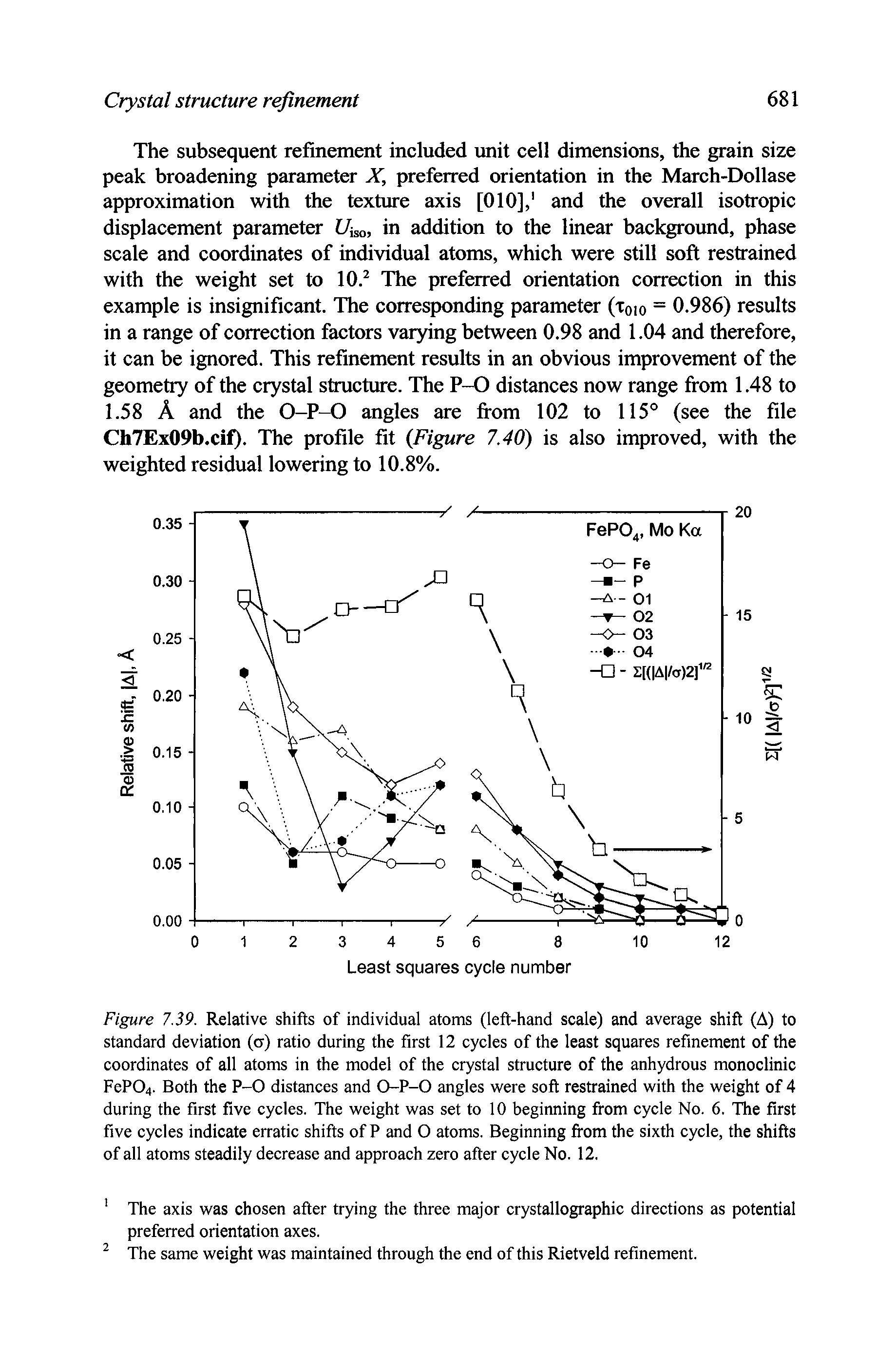 Figure 7.39. Relative shifts of individual atoms (left-hand scale) and average shift (A) to standard deviation (cr) ratio during the first 12 cycles of the least squares refinement of the coordinates of all atoms in the model of the crystal structure of the anhydrous monoclinic FeP04. Both the P-0 distances and O-P-0 angles were soft restrained with the weight of 4 during the first five cycles. The weight was set to 10 beginning from cycle No. 6. The first five cycles indicate erratic shifts of P and O atoms. Beginning from the sixth cycle, the shifts of all atoms steadily decrease and approach zero after cycle No. 12.