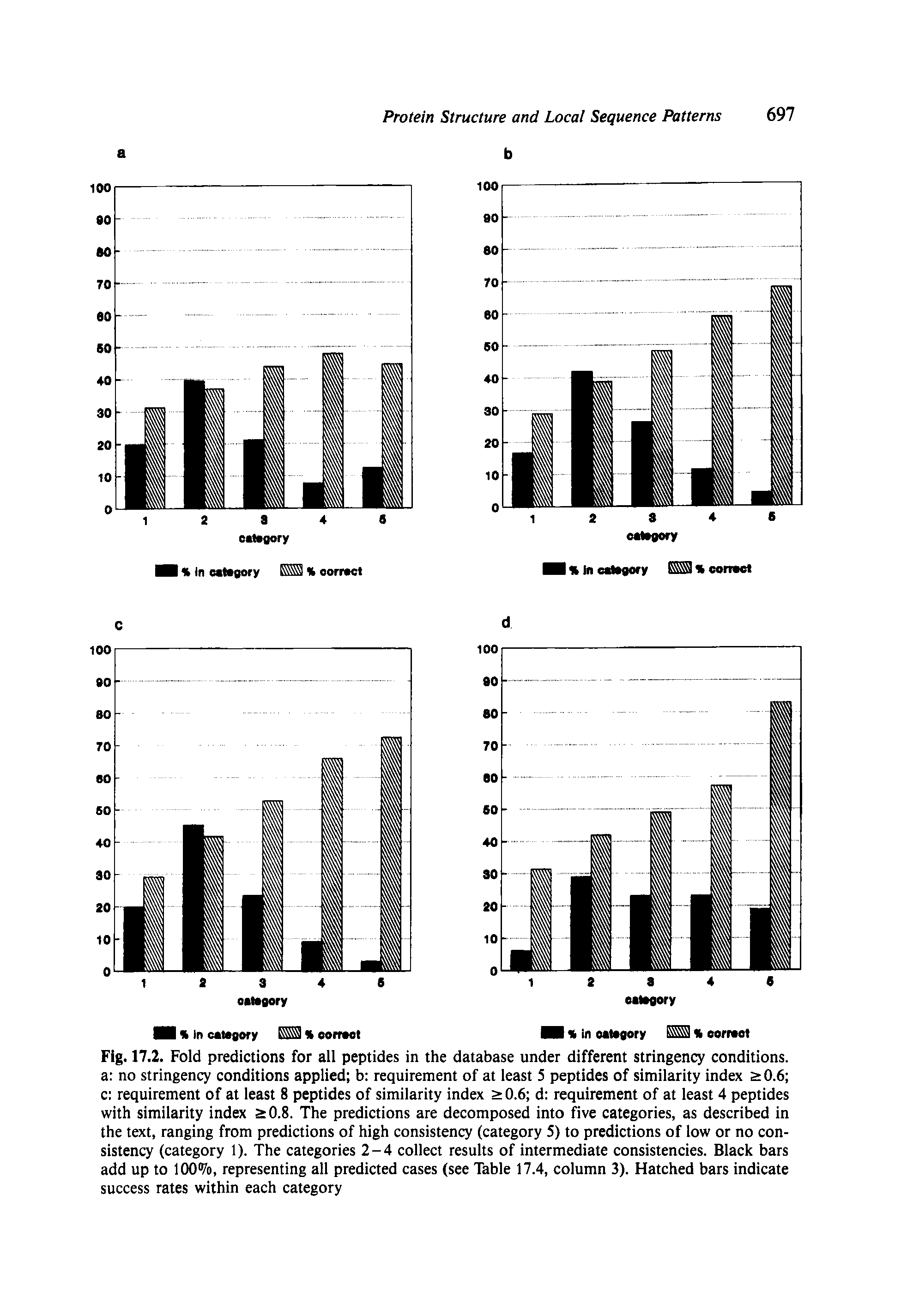Fig. 17.2. Fold predictions for all peptides in the database under different stringency conditions, a no stringency conditions applied b requirement of at least 5 peptides of similarity index a 0.6 c requirement of at ieast 8 peptides of similarity index > 0.6 d requirement of at least 4 peptides with similarity index a 0.8. The predictions are decomposed into five categories, as described in the text, ranging from predictions of high consistency (category 5) to predictions of low or no consistency (category 1). The categories 2-4 collect results of intermediate consistencies. Black bars add up to 100%, representing all predicted cases (see Table 17.4, column 3). Hatched bars indicate success rates within each category...