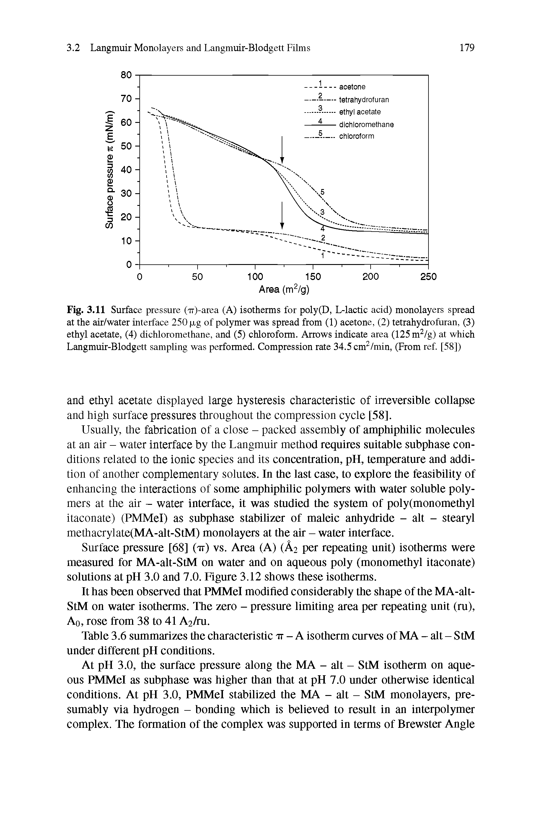 Fig. 3.11 Surface pressure (Tr)-area (A) isotherms for poly(D, L-lactic acid) monolayers spread at the air/water interface 250 pg of polymer was spread from (1) acetone, (2) tetrahydrofuran, (3) ethyl acetate, (4) dichloromethane, and (5) chloroform. Arrows indicate area (125m2/g) at which Langmuir-Blodgett sampling was performed. Compression rate 34.5cm2/min, (From ref. [58])...