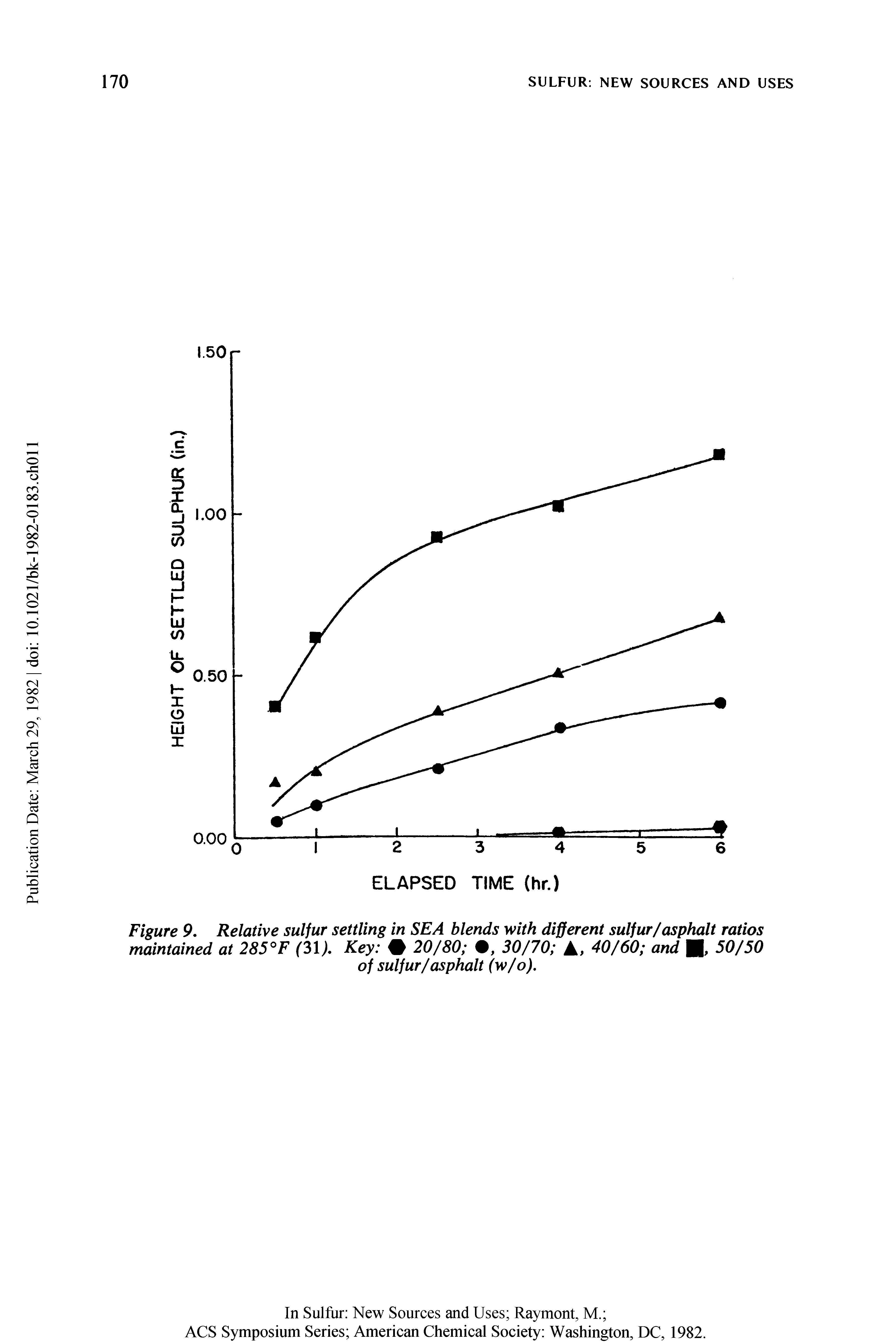 Figure 9. Relative sulfur settling in SEA blends with different sulfur/asphalt ratios maintained at 285°F (31). Key 20/80 , 30/70 A, 40/60 and M> 50/50...