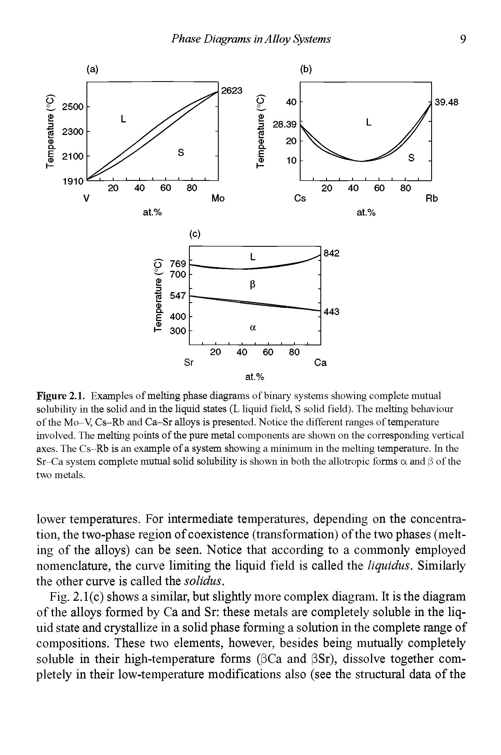 Figure 2.1. Examples of melting phase diagrams of binary systems showing complete mutual solubility in the solid and in the liquid states (L liquid field, S solid field). The melting behaviour of the Mo-V, Cs-Rb and Ca-Sr alloys is presented. Notice the different ranges of temperature involved. The melting points of the pure metal components are shown on the corresponding vertical axes. The Cs-Rb is an example of a system showing a minimum in the melting temperature. In the Sr-Ca system complete mutual solid solubility is shown in both the allotropic forms a and (3 of the two metals.