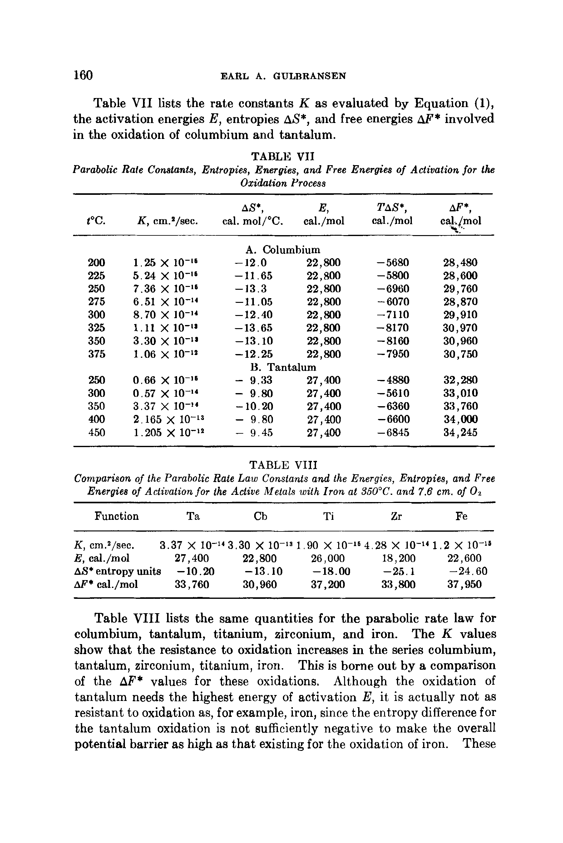 Table VIII lists the same quantities for the parabolic rate law for columbium, tantalum, titanium, zirconium, and iron. The K values show that the resistance to oxidation increases in the series columbium, tantalum, zirconium, titanium, iron. This is borne out by a comparison of the AF values for these oxidations. Although the oxidation of tantalum needs the highest energy of activation E, it is actually not as resistant to oxidation as, for example, iron, since the entropy difference for the tantalum oxidation is not sufficiently negative to make the overall potential barrier as high as that existing for the oxidation of iron. These...