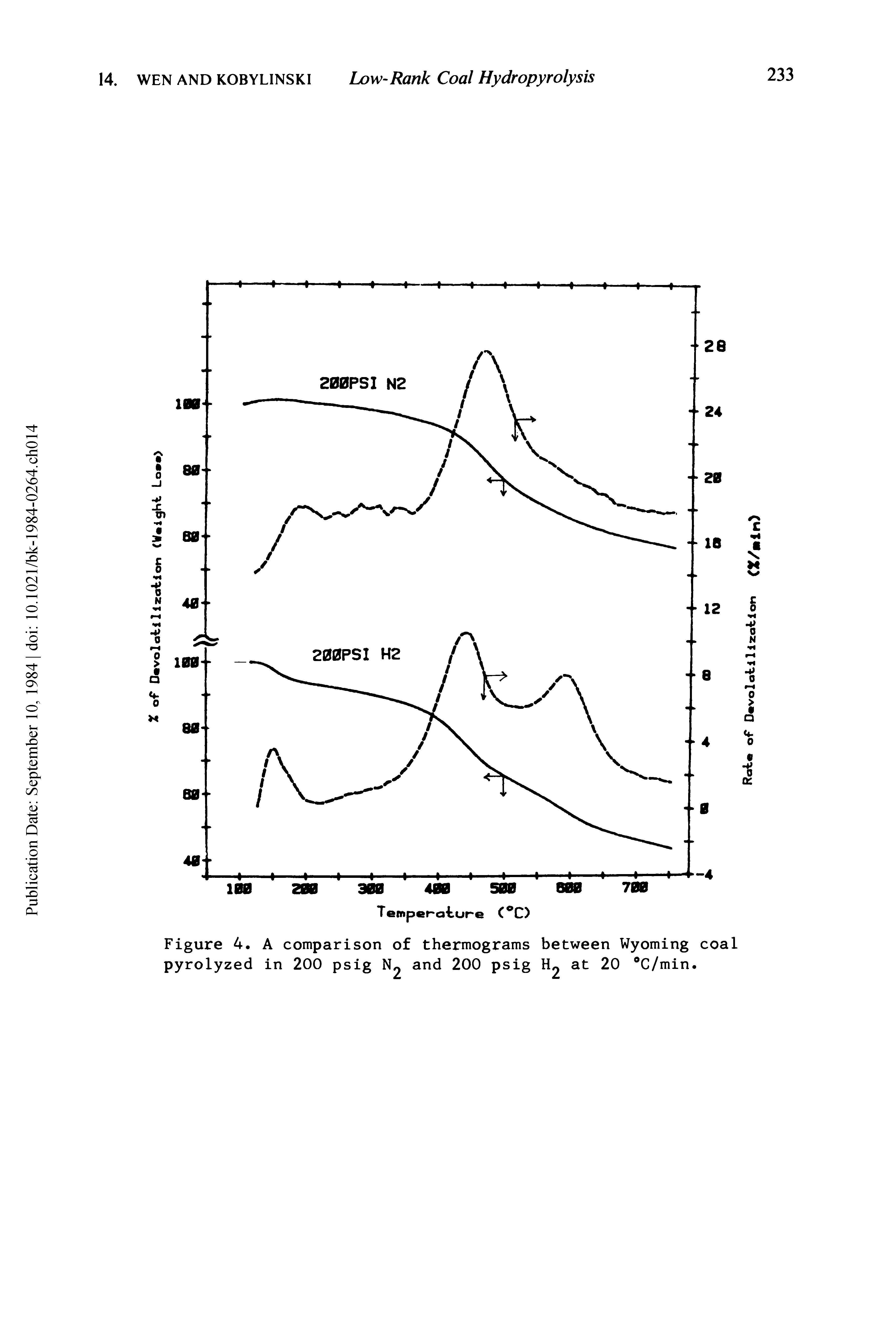 Figure 4. A comparison of thermograms between Wyoming coal pyrolyzed in 200 psig N2 and 200 psig H2 at 20 C/min.