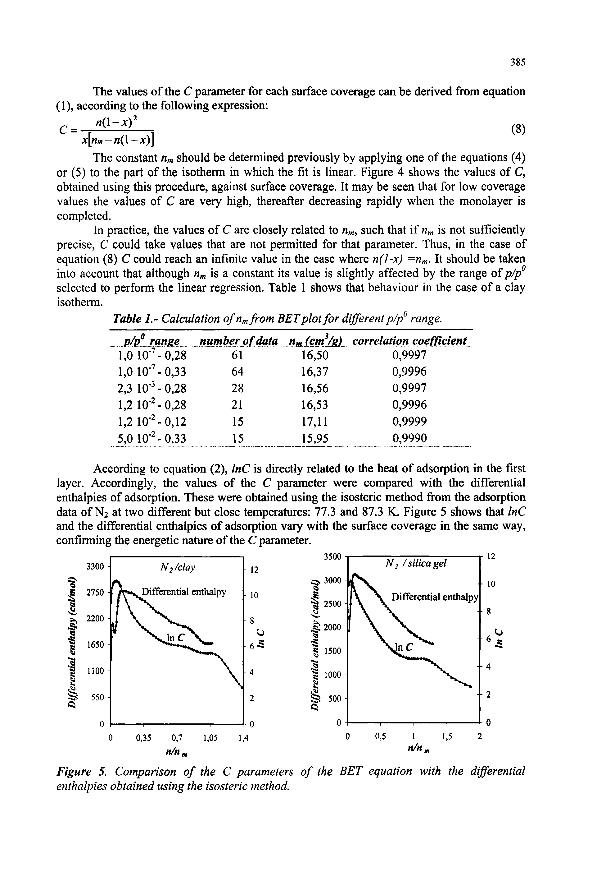 Figure 5. Comparison of the C parameters of the BET equation with the differential enthalpies obtained using the isosteric method.