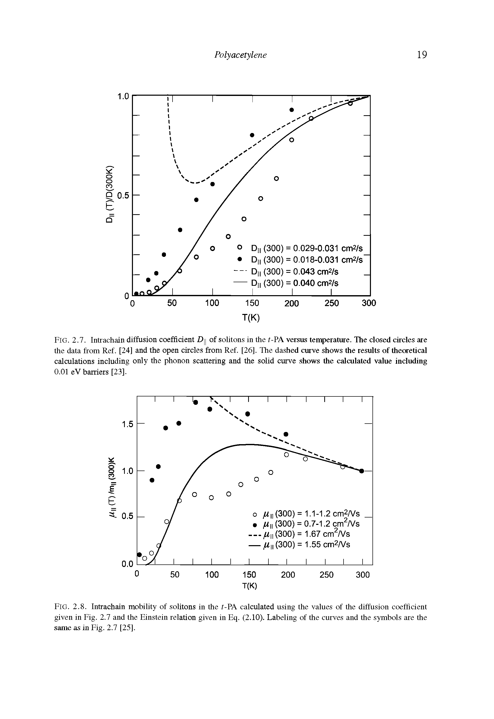 Fig. 2.8. Intrachain mobility of solitons in the t-PA calculated using the values of the diffusion coefficient given in Fig. 2.7 and the Einstein relation given in Eq. (2.10). Labeling of the curves and the symbols are the same as in Fig. 2.7 [25],...