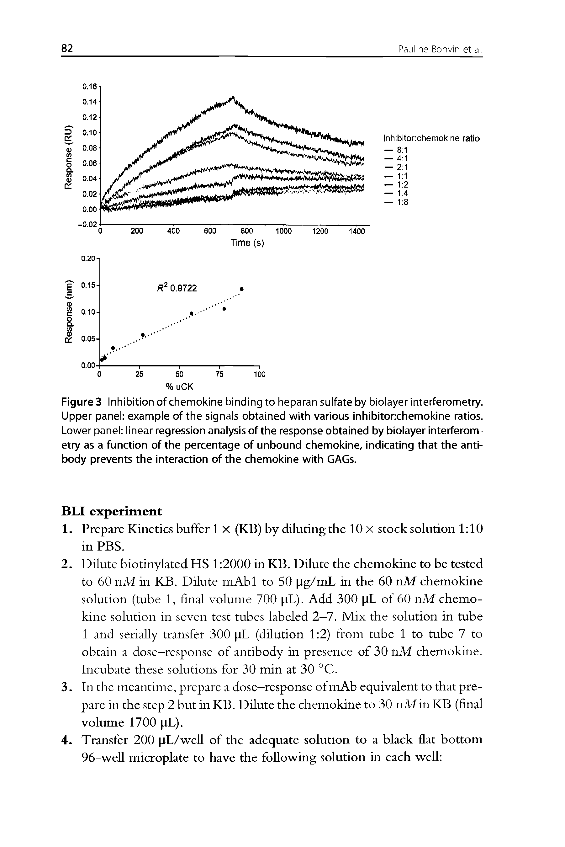 Figures Inhibition of chemokine binding to heparan sulfate by biolayer interferometry. Upper panel example of the signals obtained with various inhibitorrchemokine ratios. Lower panel linear regression analysis of the response obtained by biolayer interferometry as a function of the percentage of unbound chemokine, indicating that the antibody prevents the interaction of the chemokine with GAGs.