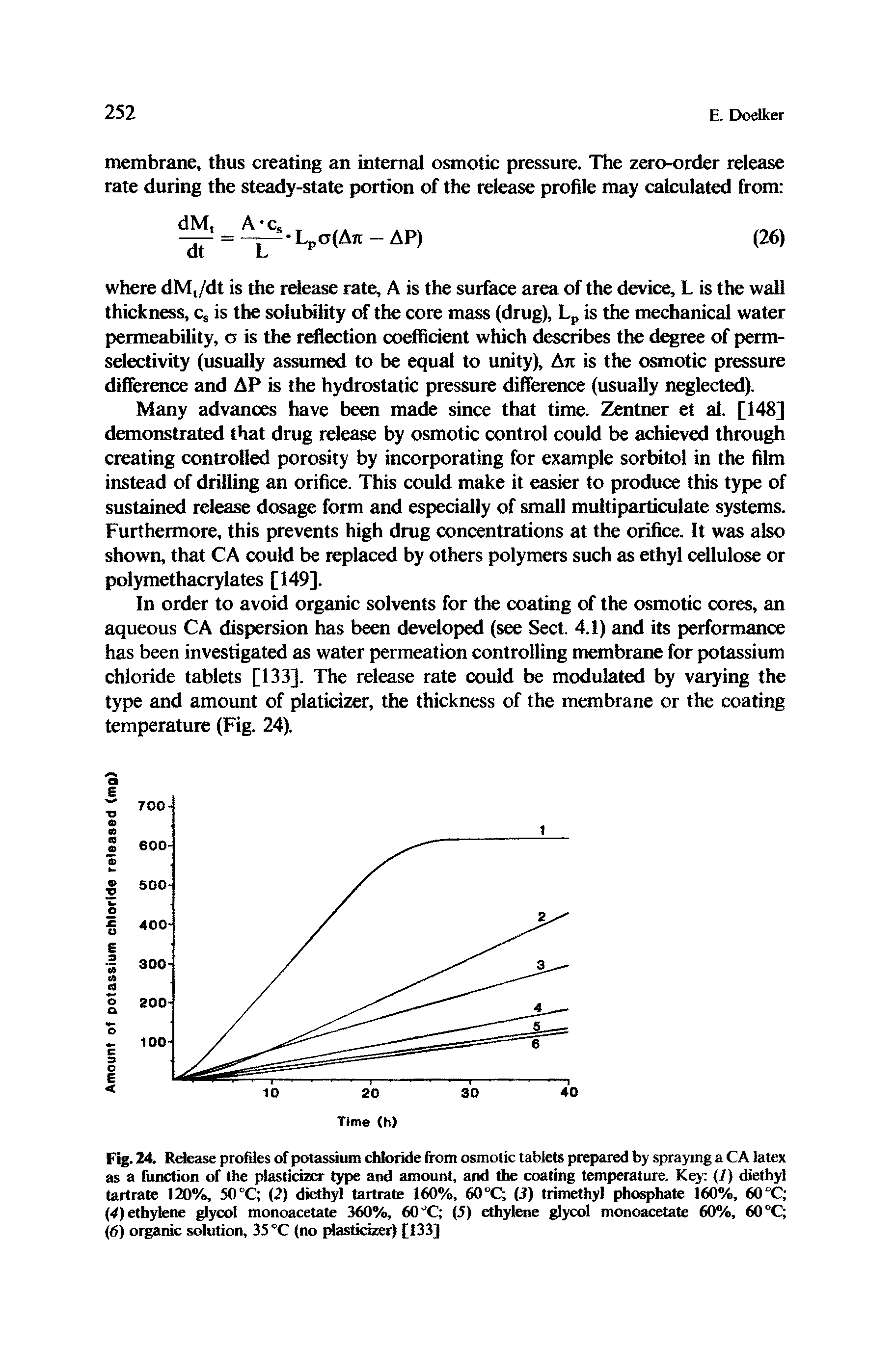 Fig. 24. Release profiles of potassium chloride from osmotic tablets prepared by spraying a CA latex as a function of the plasticizer type and amount, and the coating temperature. Key (J) diethyl tartrate 120%, 50°C (2) diethyl tartrate 160%, 60°Q (J) trimethyl phosphate 160%, 60°C (4) ethylene glycol monoacetate 360%, 60 °C (5) ethylene glycol monoacetate 60%, 60 °C (6) organic solution, 35 °C (no plasticizer) [133]...