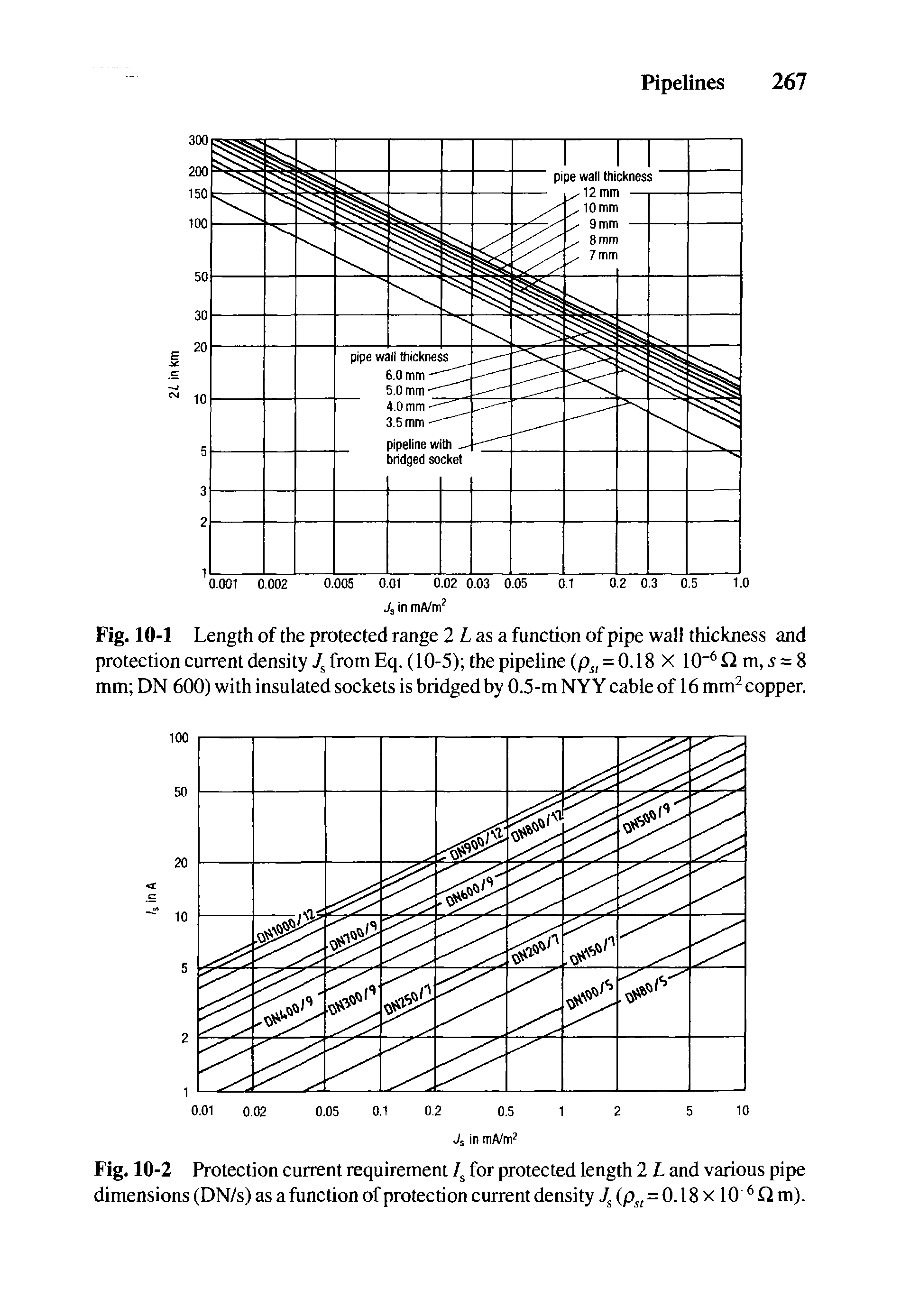 Fig. 10-1 Length of the protected range 2 Z- as a function of pipe wall thickness and proteetion eurrent density from Eq. (10-5) the pipeline (p, = 0.18 X 10 m, 5 = 8 mm DN 600) with insulated soekets is bridged by 0.5-m NY Y eable of 16 mm eopper.