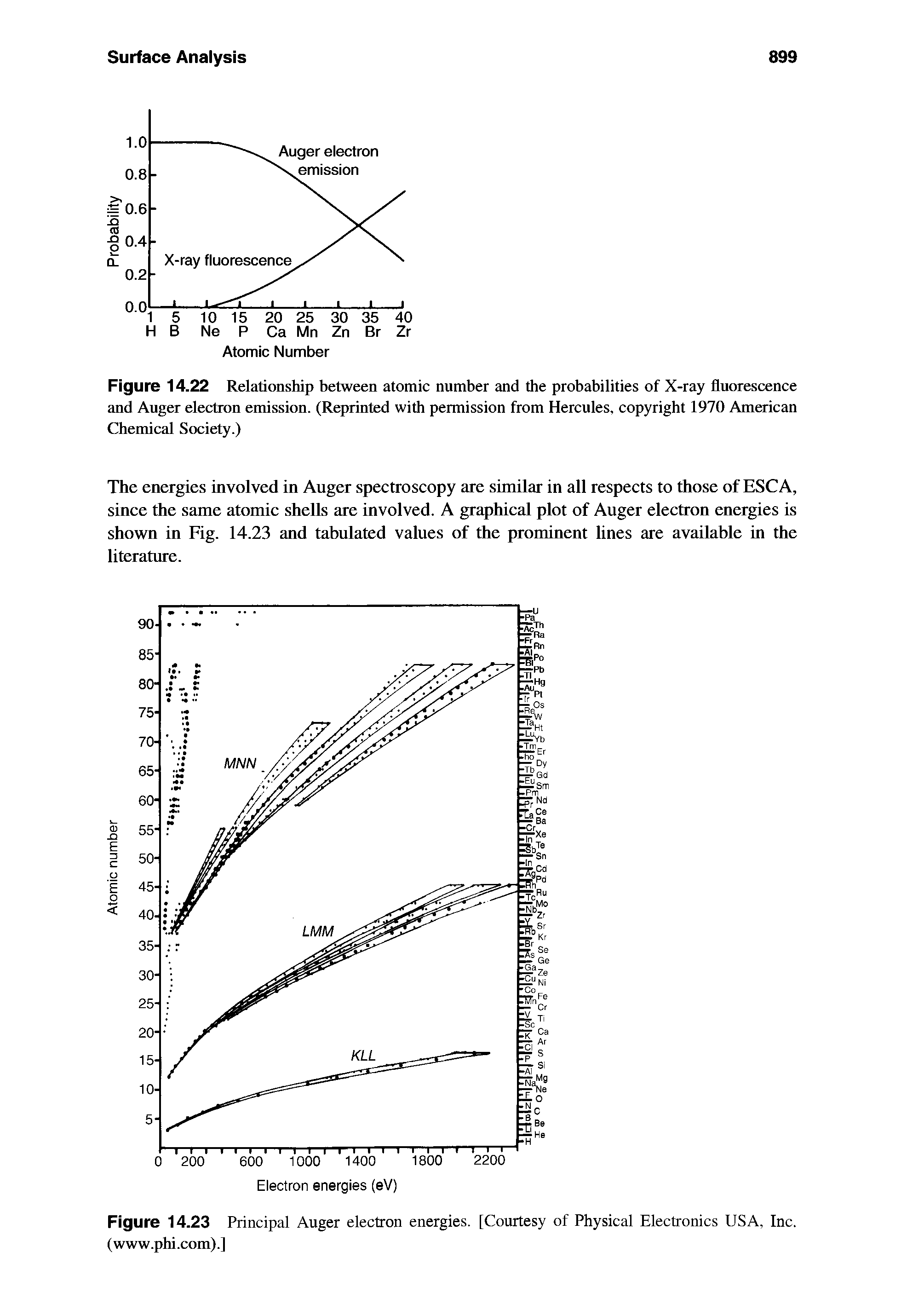 Figure 14.22 Relationship between atomic number and the probabilities of X-ray fluorescence and Auger electron emission. (Reprinted with permission from Hercules, copyright 1970 American Chemical Society.)...
