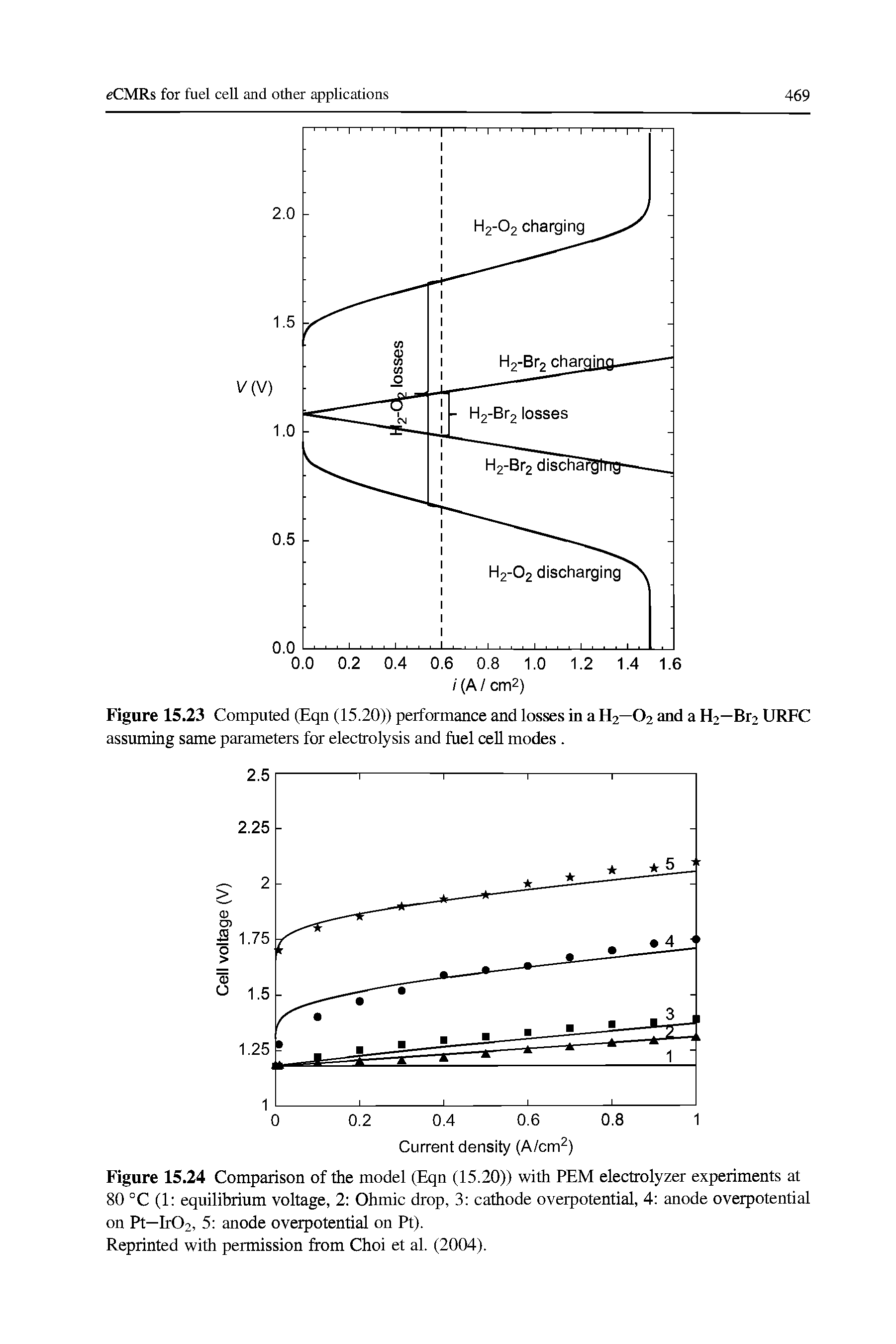 Figure 15.23 Computed (Eqn (15.20)) performance and losses in a H2—O2 and a H2—Br2 URFC assuming same parameters for electrolysis and fuel cell modes. ...