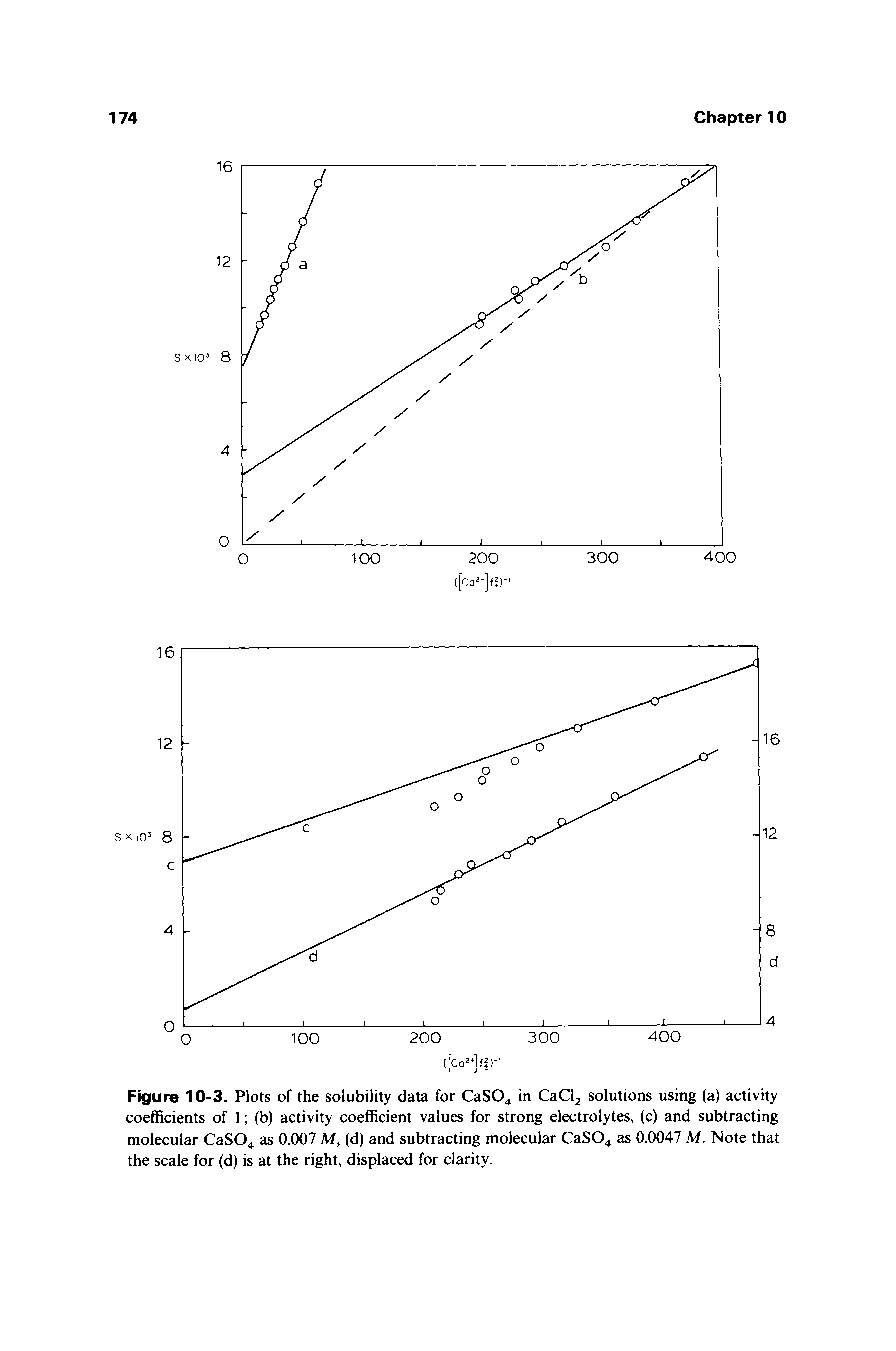 Figure 10-3. Plots of the solubility data for CaS04 in CaCl2 solutions using (a) activity coefficients of 1 (b) activity coefficient values for strong electrolytes, (c) and subtracting molecular CaS04 as 0.007 M, (d) and subtracting molecular CaS04 as 0.0047 M. Note that the scale for (d) is at the right, displaced for clarity.