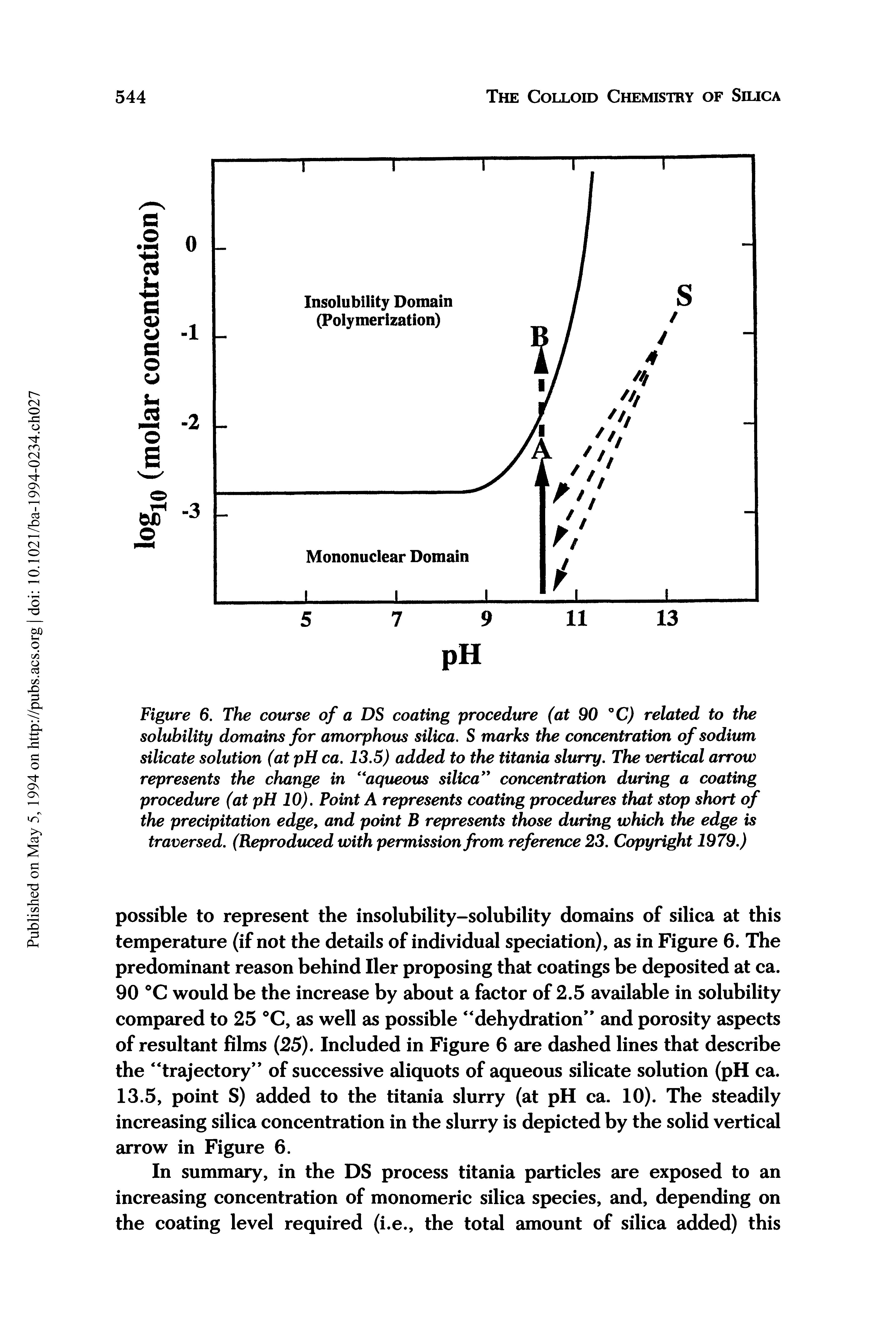 Figure 6. The course of a DS coating procedure (at 90 °C) related to the solubility domains for amorphous silica. S marks the concentration of sodium silicate solution (at pH ca. 13.5) added to the titania slurry. The vertical arrow represents the change in aqueous silica concentration during a coating procedure (at pH 10). Point A represents coating procedures that stop short of the precipitation edge, and point B represents those during which the edge is traversed. (Reproduced with permission from reference 23. Copyright 1979.)...
