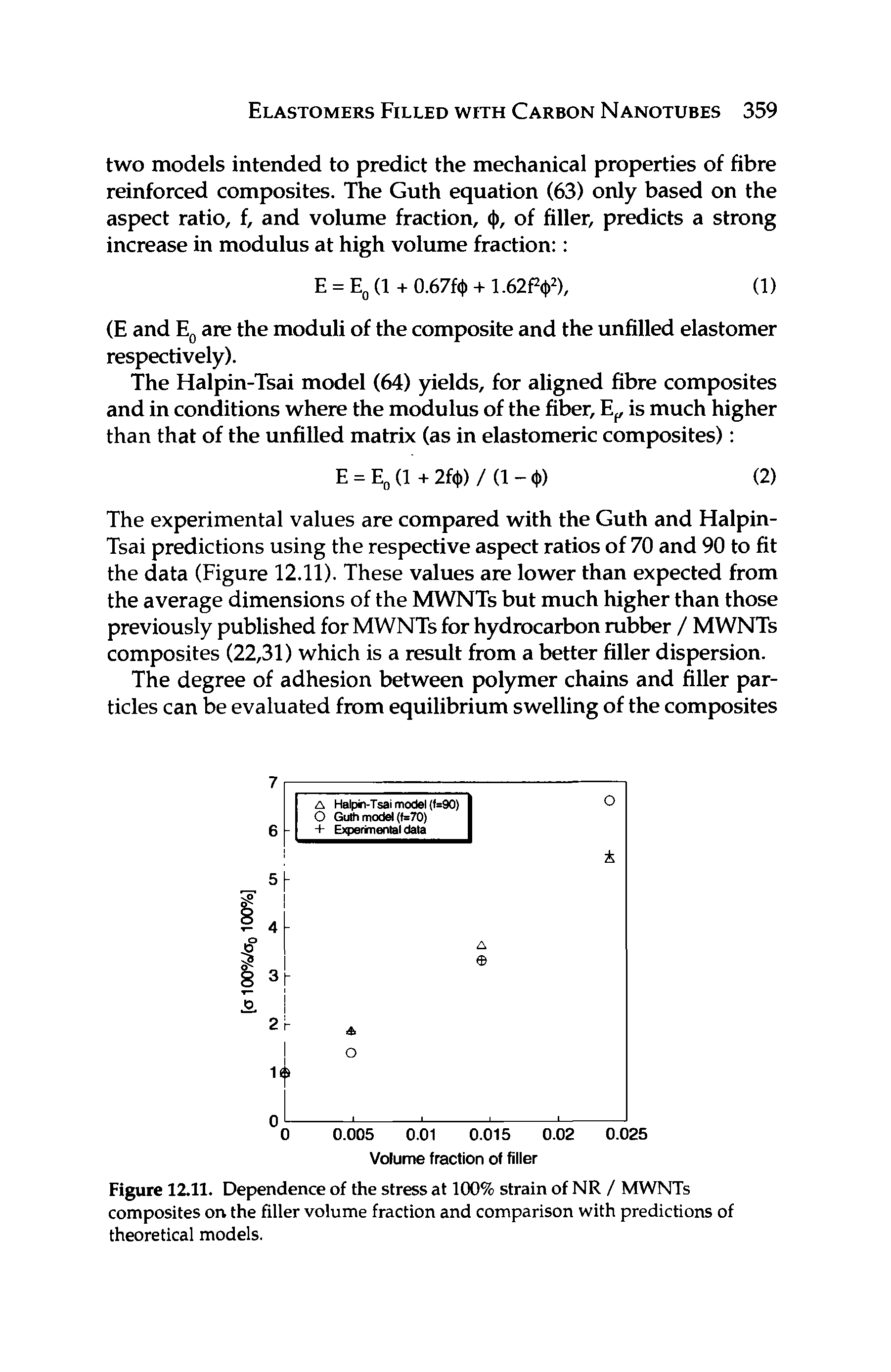Figure 12.11. Dependence of the stress at 100% strain of NR / MWNTs composites on the filler volume fraction and comparison with predictions of theoretical models.