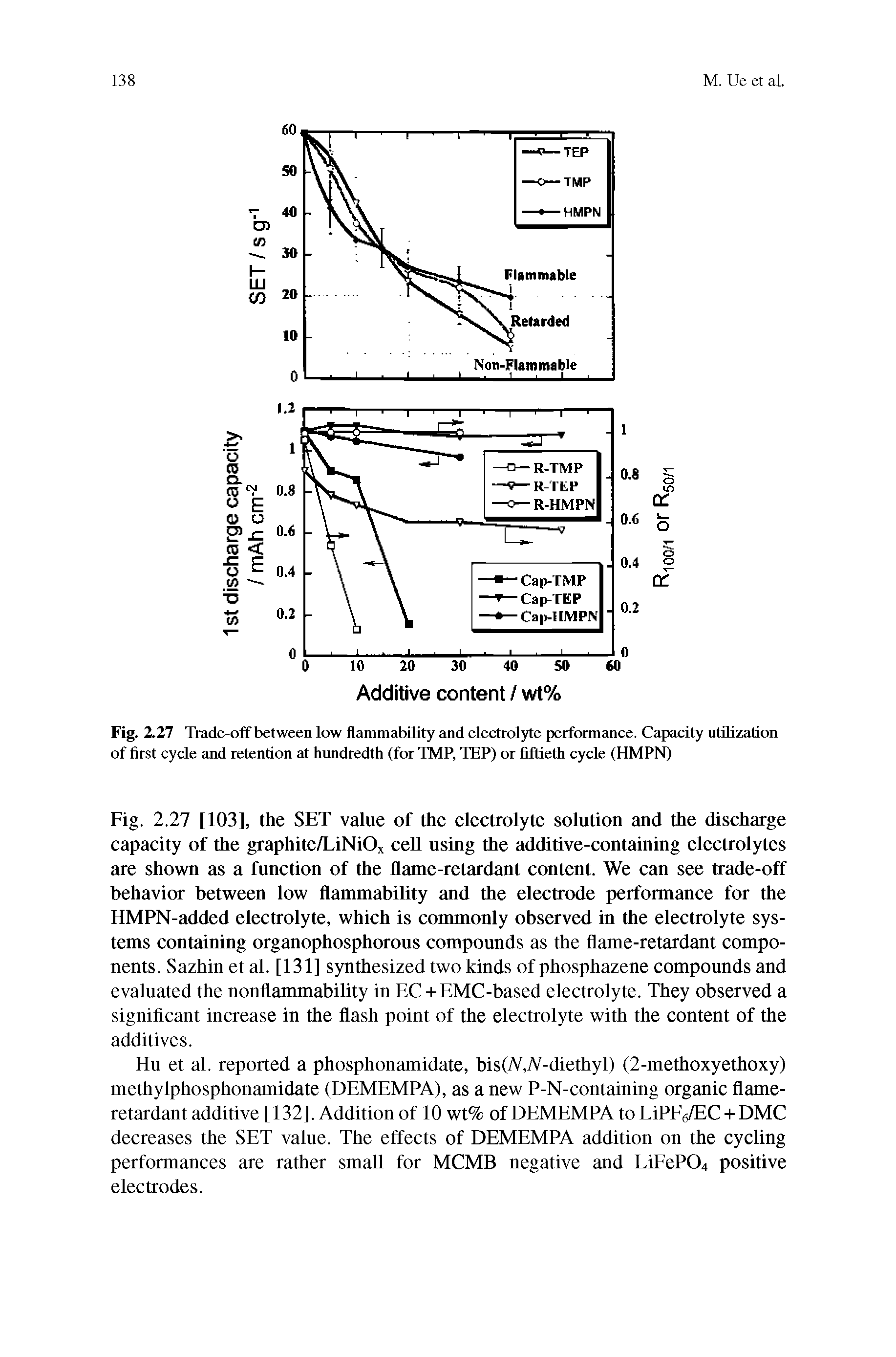 Fig. 2.27 Trade-off between low flammability and electrolyte performance. Capacity utilization of first cycle and retention at hundredth (for TMP, TEP) or fiftieth cycle (HMPN)...