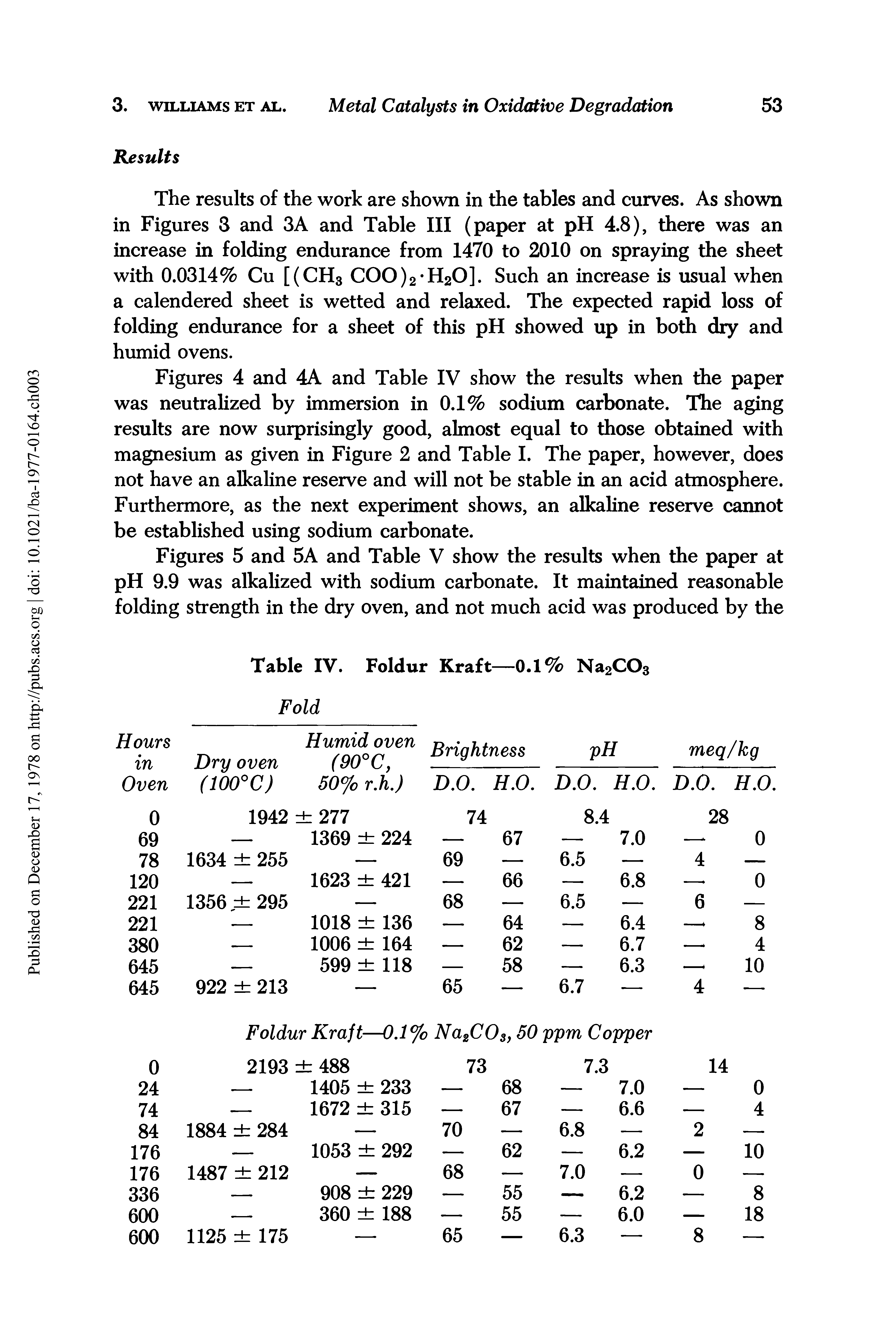 Figures 4 and 4A and Table IV show the results when the paper was neutralized by immersion in 0.1% sodium carbonate. The aging results are now surprisingly good, almost equal to those obtained with magnesium as given in Figure 2 and Table I. The paper, however, does not have an alkaline reserve and will not be stable in an acid atmosphere. Furthermore, as the next experiment shows, an alkaline reserve cannot be established using sodium carbonate.