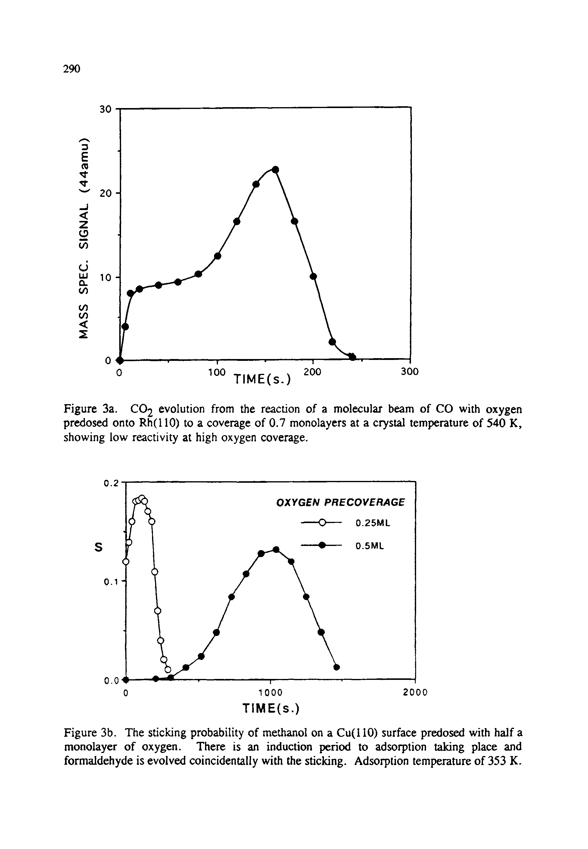 Figure 3a. CO2 evolution from the reaction of a molecular beam of CO with oxygen predosed onto Rh(l 10) to a coverage of 0.7 monolayers at a crystal temperature of 540 K, showing low reactivity at high oxygen coverage.