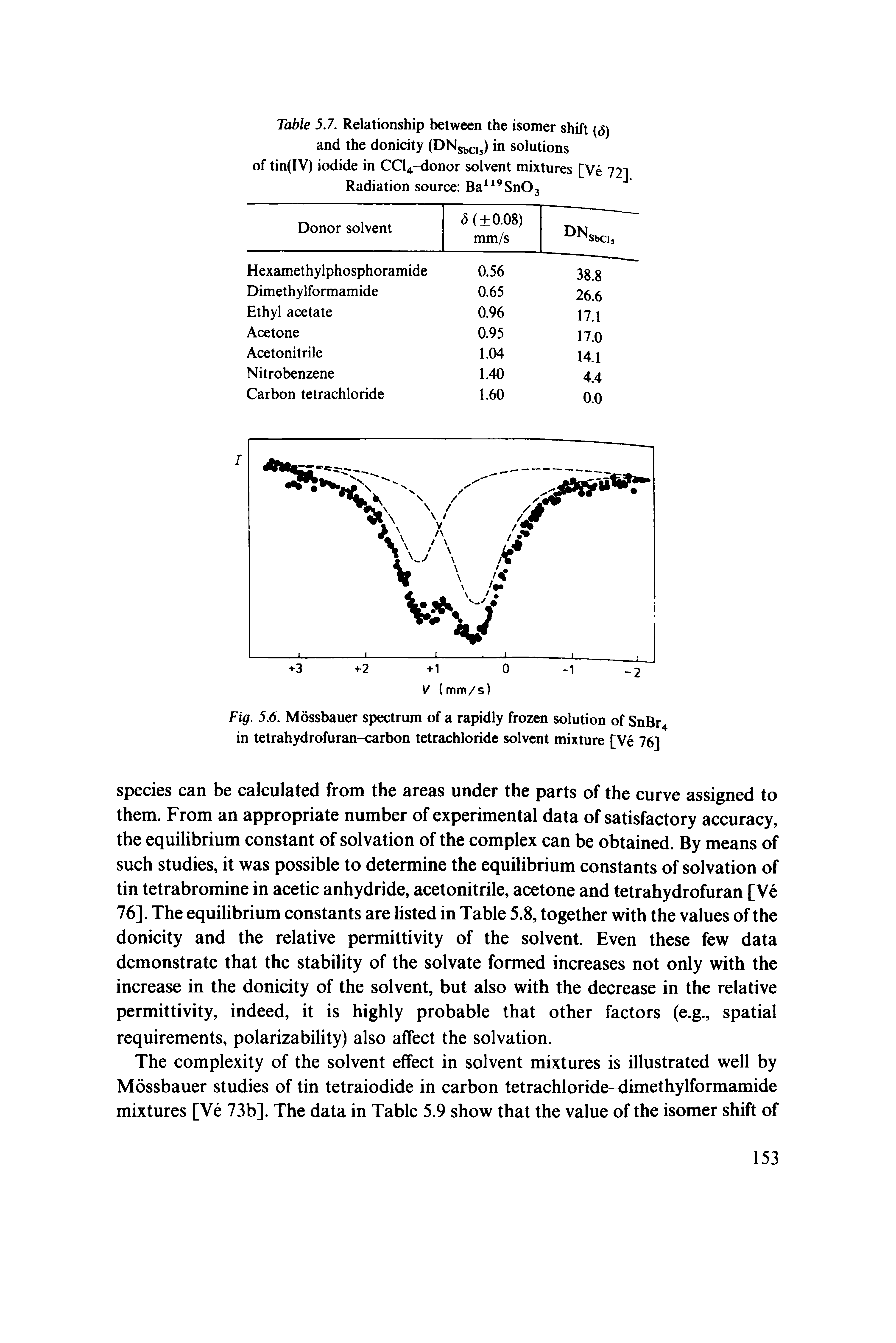 Fig. 5.6. Mossbauer spectrum of a rapidly frozen solution of SnBr4 in tetrahydrofuran-carbon tetrachloride solvent mixture [Ve 76]...