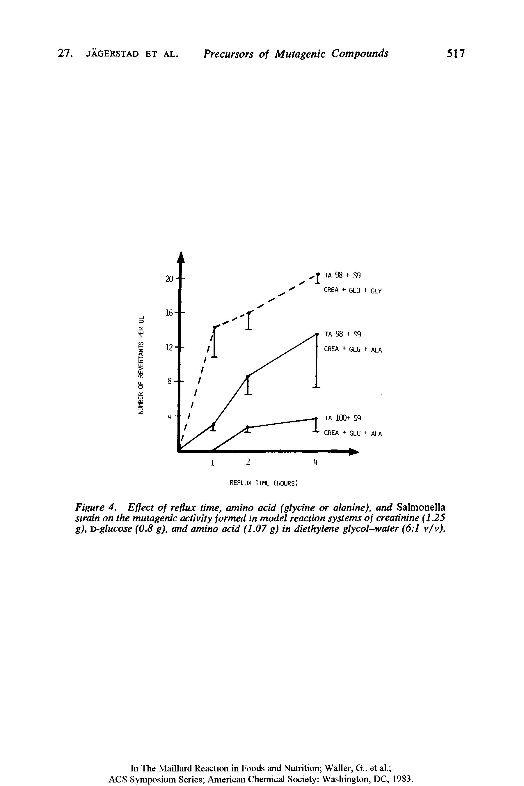 Figure 4. Effect of reflux time, amino acid (glycine or alanine), and Salmonella strain on the mutagenic activity formed in model reaction systems of creatinine (1.25 g), o-glucose (0.8 g), and amino acid (1.07 g) in diethylene glycol-water (6 1 v/v).