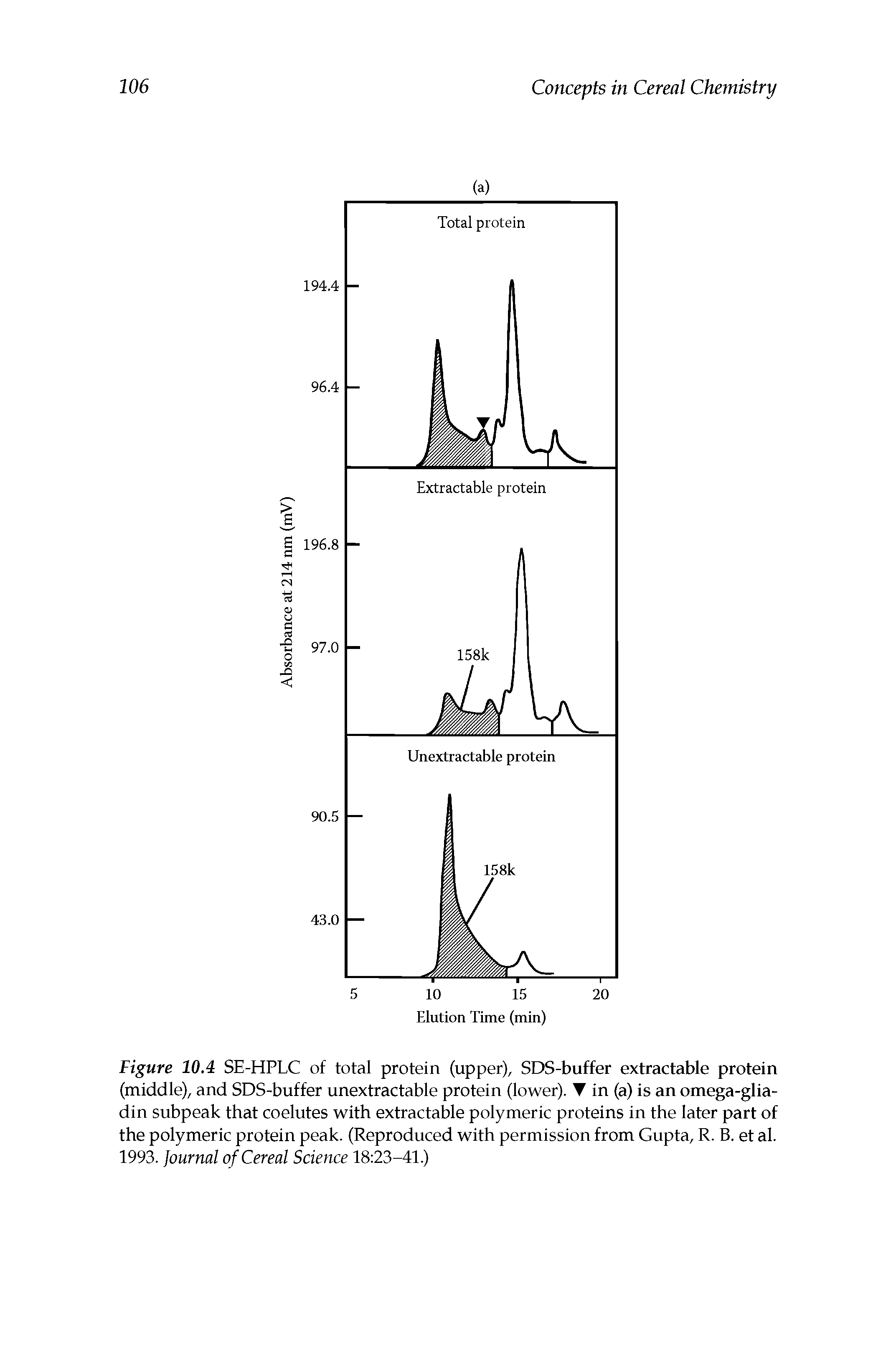 Figure IQA SE-HPLC of total protein (upper), SDS-buffer extractable protein (middle), and SDS-buffer unextractable protein (lower). T in (a) is an omega-glia-din subpeak that coelutes with extractable polymeric proteins in the later part of the polymeric protein peak. (Reproduced with permission from Gupta, R. B. et al. 1993. Journal of Cereal Science 18 23-41.)...