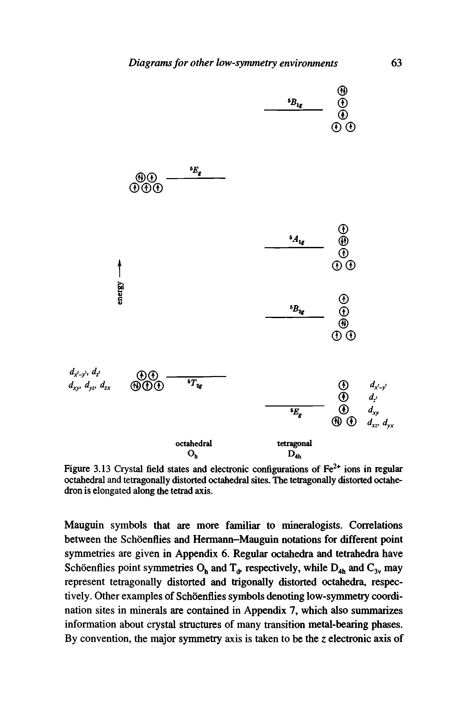 Figure 3.13 Crystal field states and electronic configurations of Fe2+ ions in regular octahedral and tetragonally distorted octahedral sites. The tetragonally distorted octahedron is elongated along the tetrad axis.