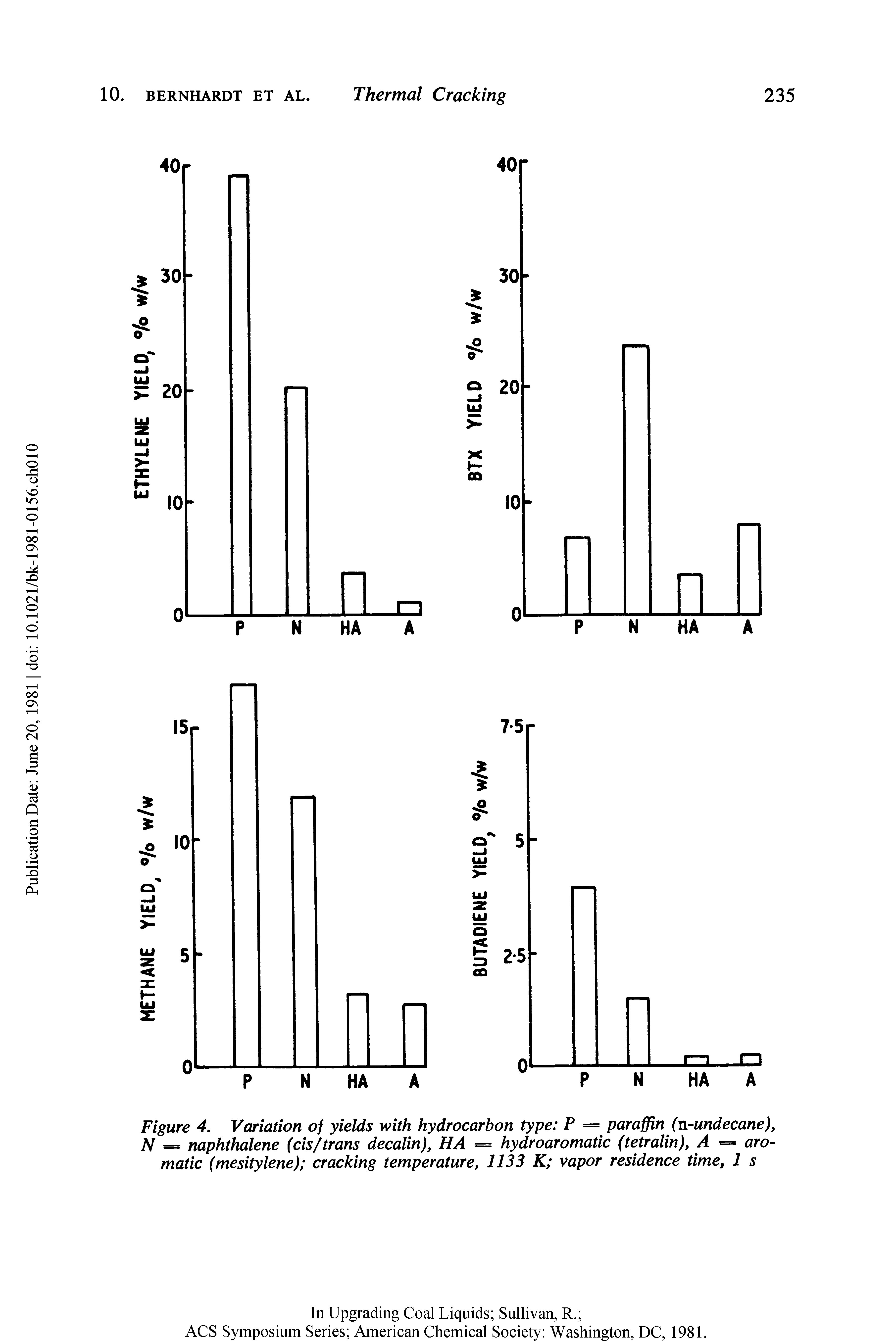 Figure 4. Variation of yields with hydrocarbon type P = paraffin (n-undecane), N = naphthalene (cis/trans decalin), HA = hydroaromatic (tetralin), A = aromatic (mesitylene) cracking temperature, 1133 K vapor residence time, 1 s...