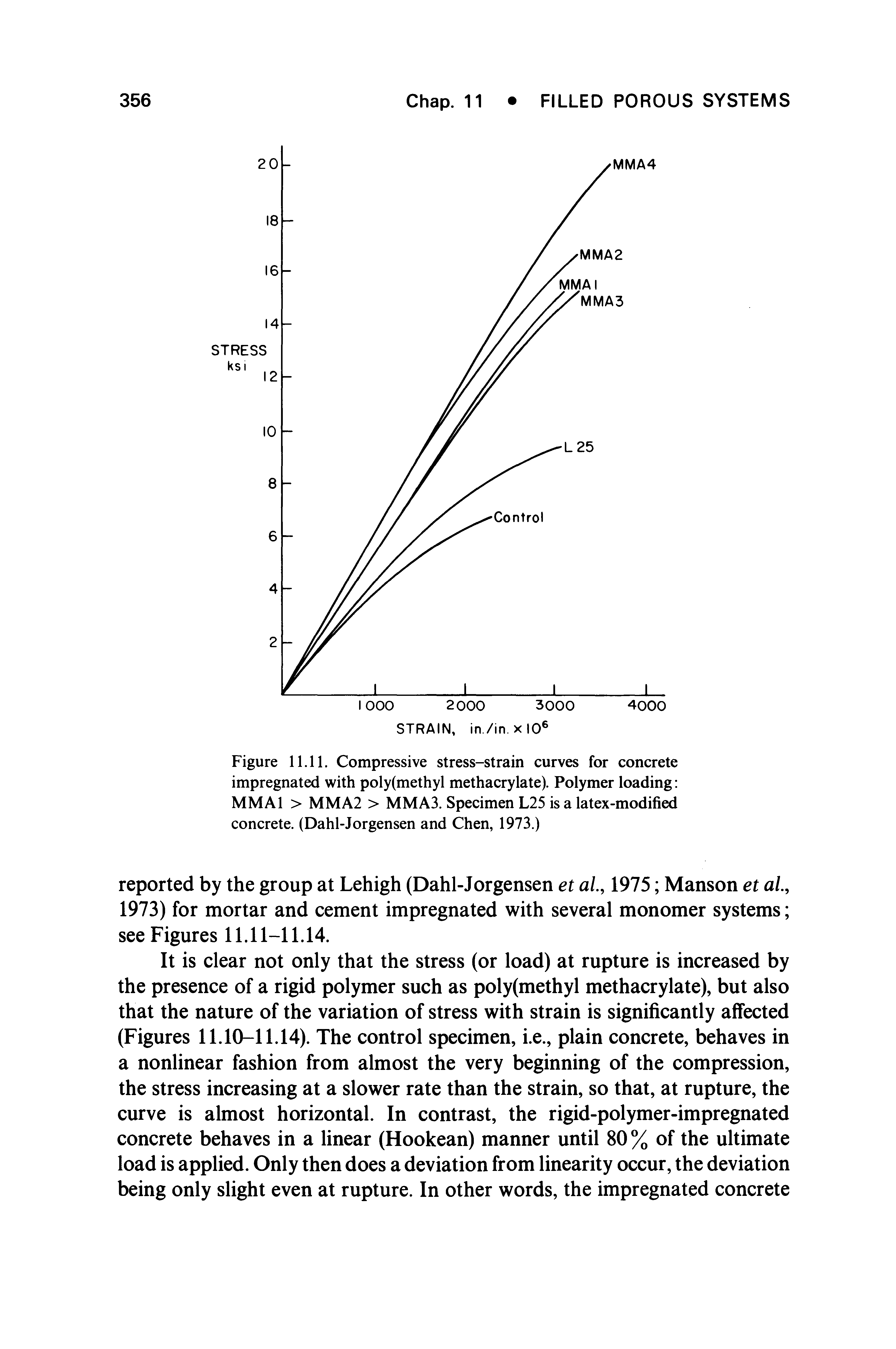 Figure 11.11. Compressive stress-strain curves for concrete impregnated with poly(methyl methacrylate). Polymer loading MMAl > MMA2 > MM A3. Specimen L25 is a latex-modified concrete. (Dahl-Jorgensen and Chen, 1973.)...