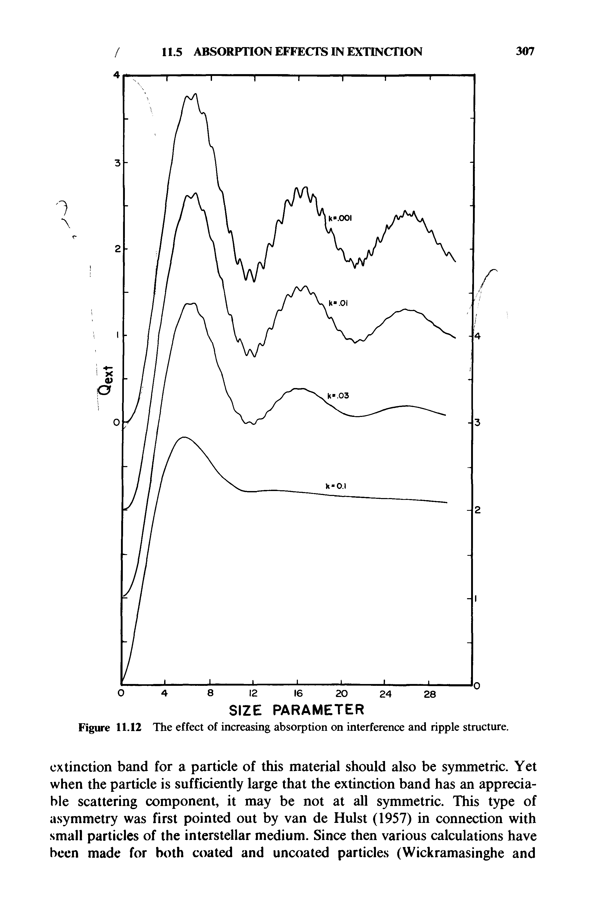 Figure 11.12 The effect of increasing absorption on interference and ripple structure.