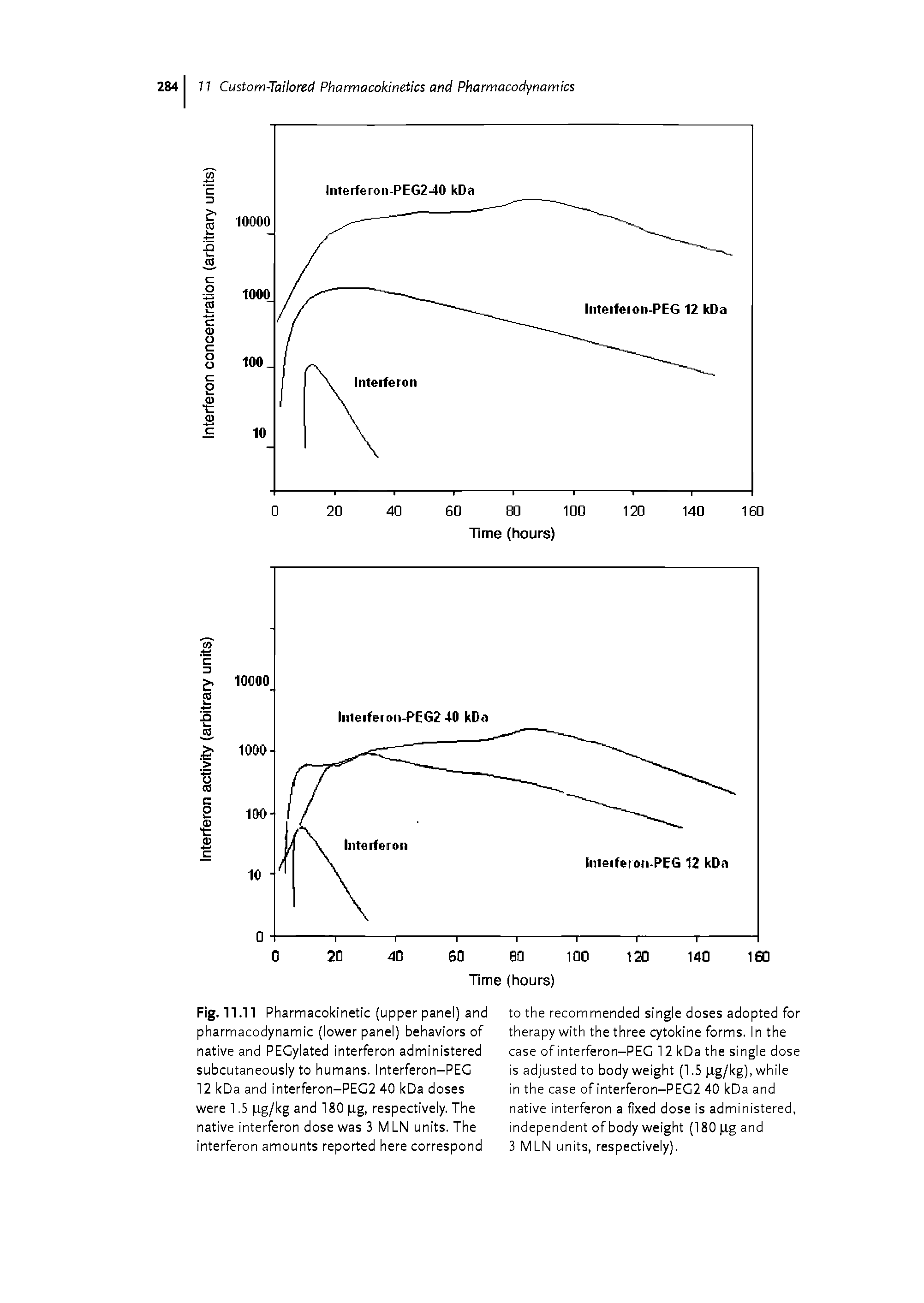 Fig. 11.11 Pharmacokinetic (upper panel) and pharmacodynamic (lower panel) behaviors of native and PEGylated interferon administered subcutaneously to humans. Interferon-PEG 12 kDa and interferon-PEG2 40 kDa doses were 1.5 ig/kg and 180 4g, respectively. The native interferon dose was 3 M LN units. The interferon amounts reported here correspond...