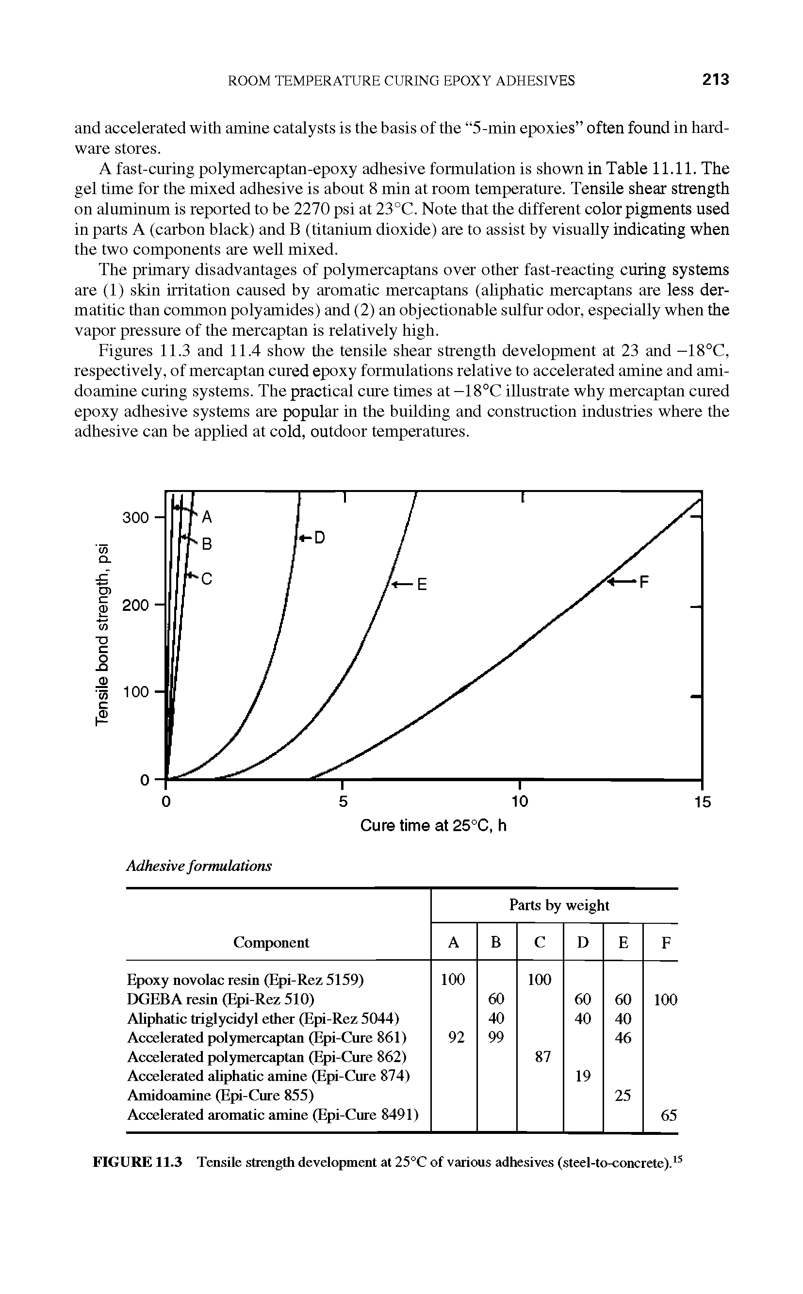 Figures 11.3 and 11.4 show the tensile shear strength development at 23 and -18°C, respectively, of mercaptan cured epoxy formulations relative to accelerated amine and ami-doamine curing systems. The practical cure times at -18°C illustrate why mercaptan cured epoxy adhesive systems are popular in the building and construction industries where the adhesive can be applied at cold, outdoor temperatures.