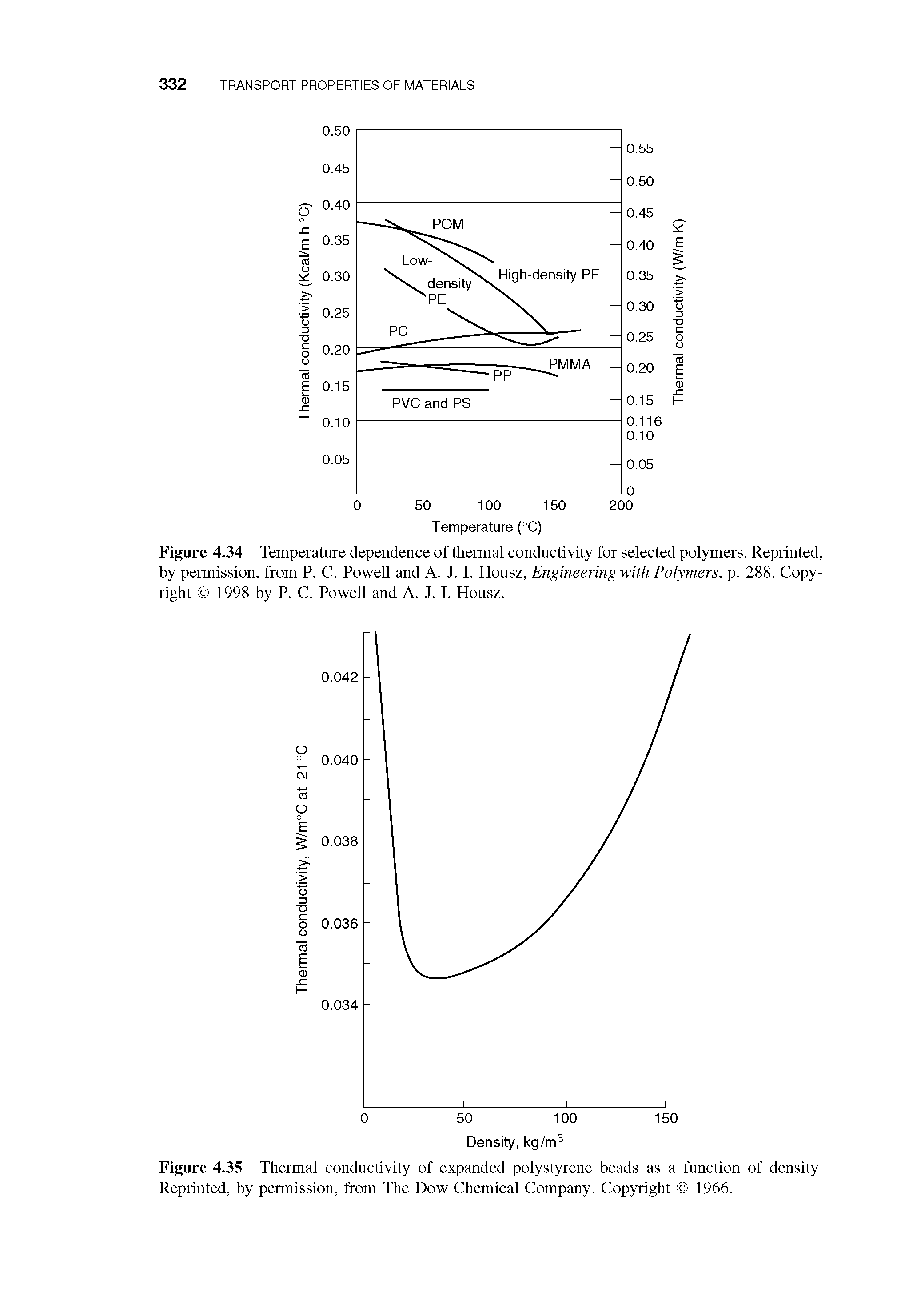 Figure 4.35 Thermal conductivity of expanded polystyrene beads as a function of density. Reprinted, by permission, from The Dow Chemical Company. Copyright 1966.