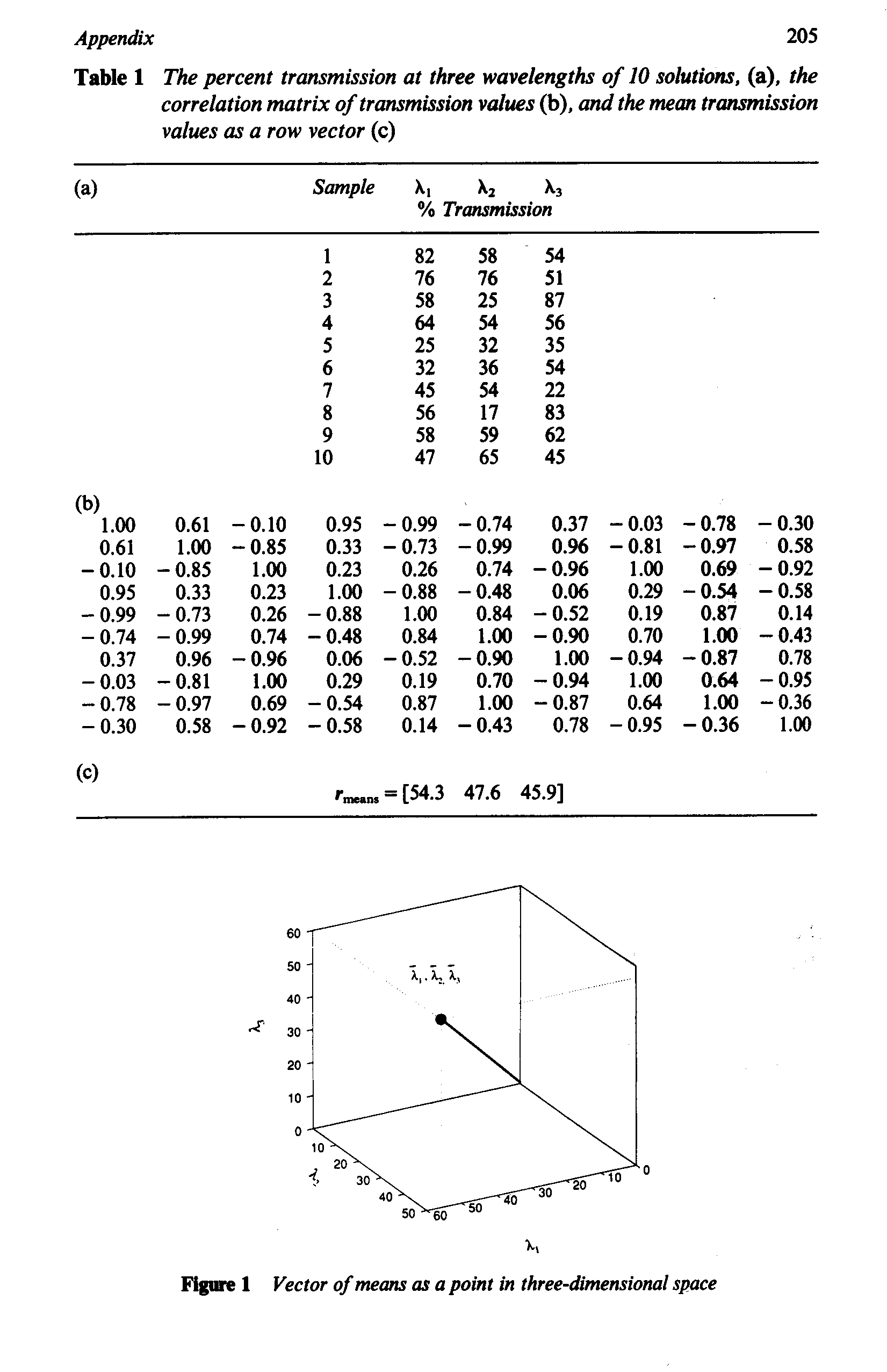 Table 1 The percent transmission at three wavelengths of 10 solutions, (a), the correlation matrix of transmission values (b), and the mean transmission values as a row vector (c)...