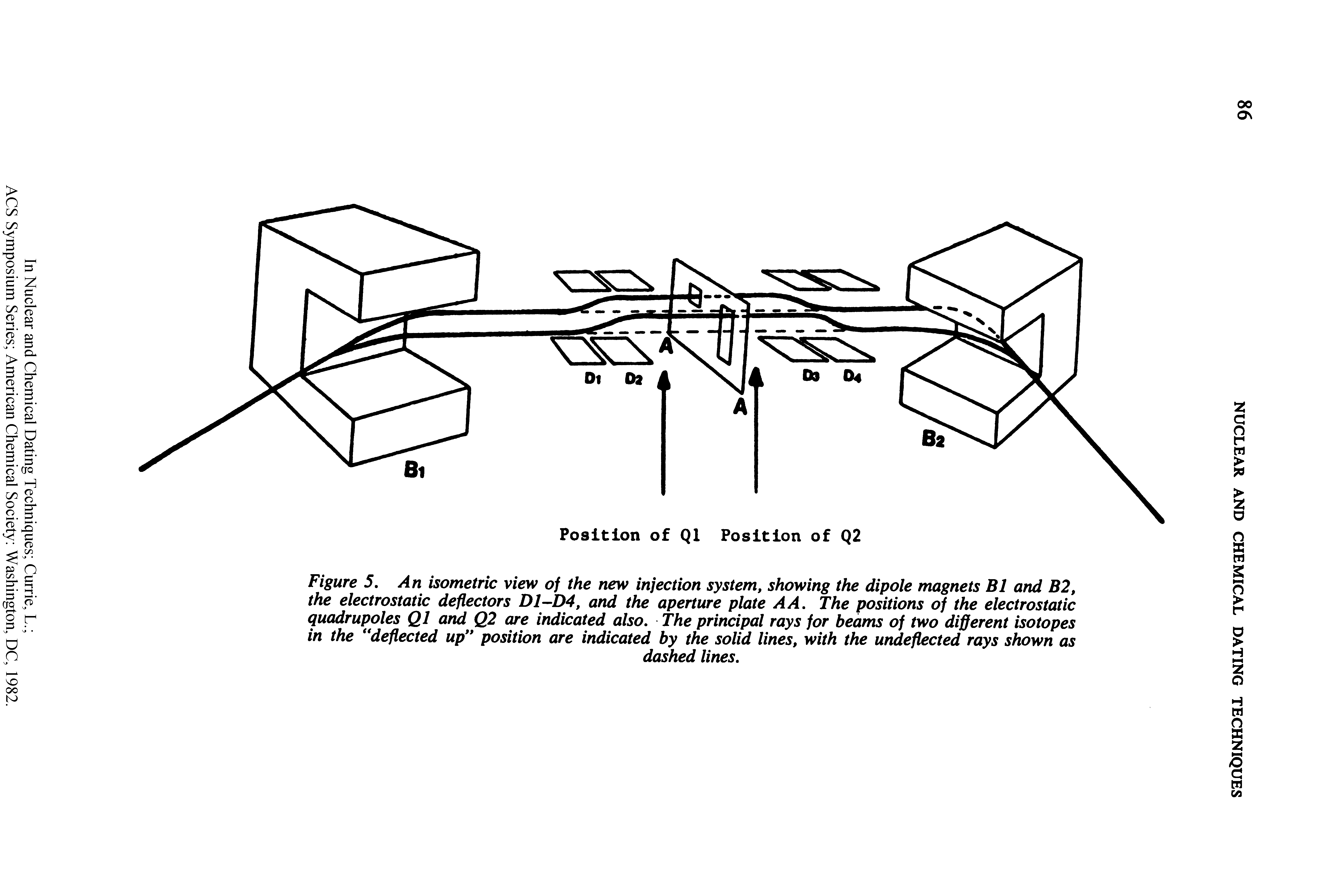 Figure 5. An isometric view of the new injection system, showing the dipole magnets B1 and B2, the electrostatic deflectors D1-D4, and the aperture plate A A. The positions of the electrostatic quadrupoles Q1 and Q2 are indicated also. The principal rays for beams of two different isotopes in the deflected up position are indicated by the solid lines, with the undeflected rays shown as...